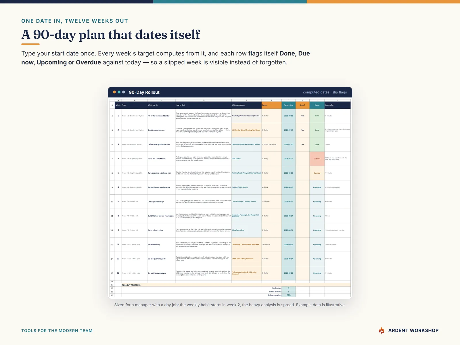 The 90-day rollout tab with target dates computed from one start date and Done, Due now and Overdue flags
