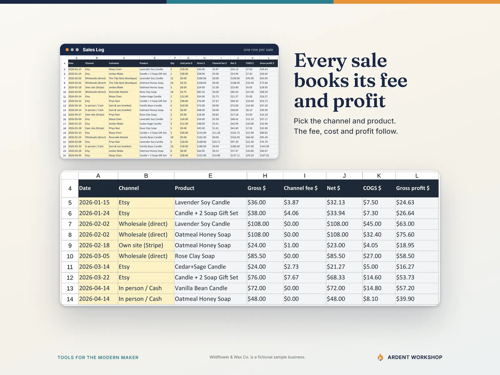 The Sales Log with a magnified close-up of each sale's date, channel and product beside its gross, channel fee, net, cost of goods and gross profit