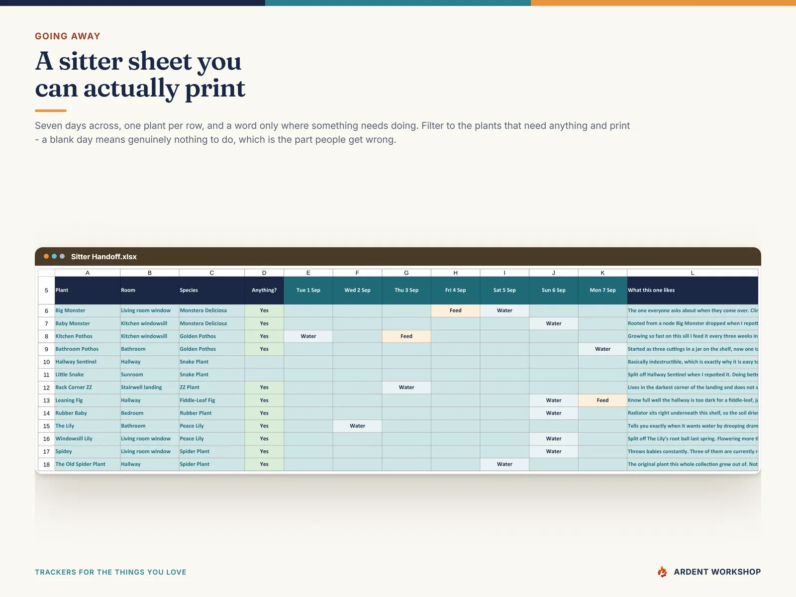 The seven-day plant-sitter grid, one plant per row and a word only where something needs doing