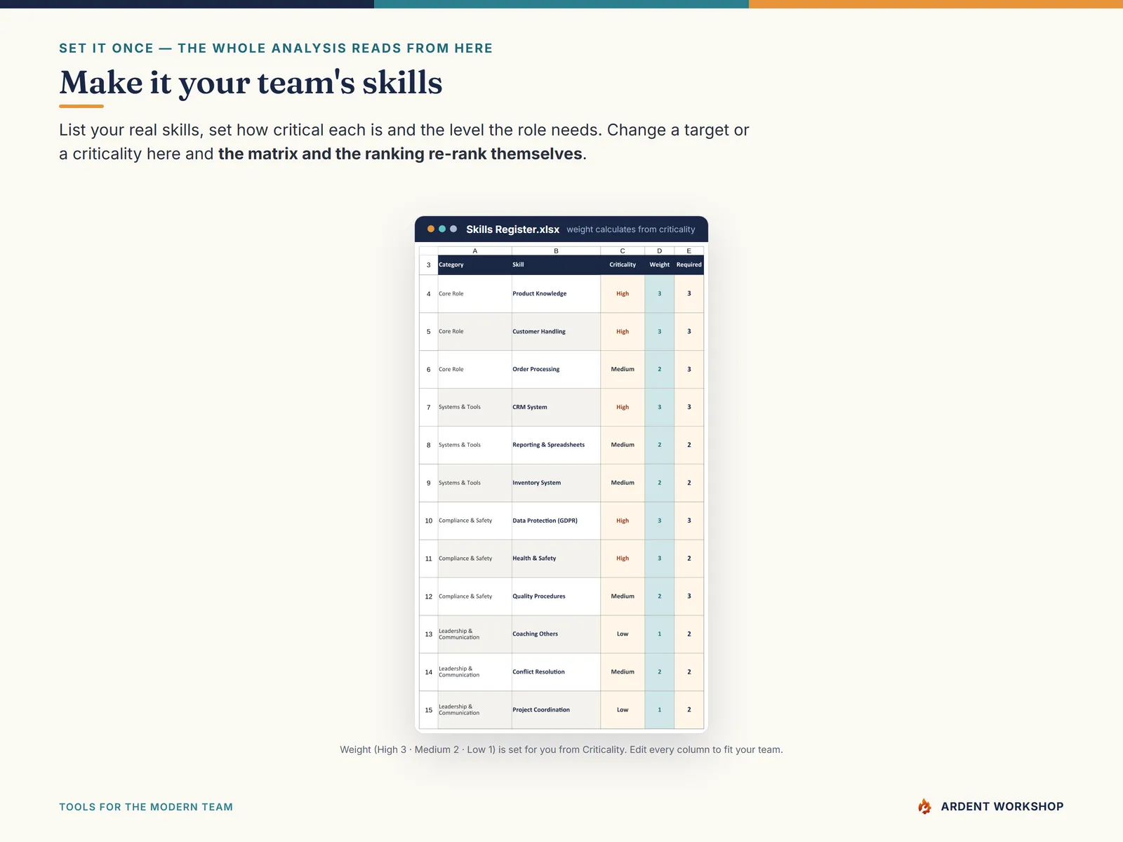 Training-Needs Analysis Workbook — the skills register where you set each skill's criticality, weight and required level