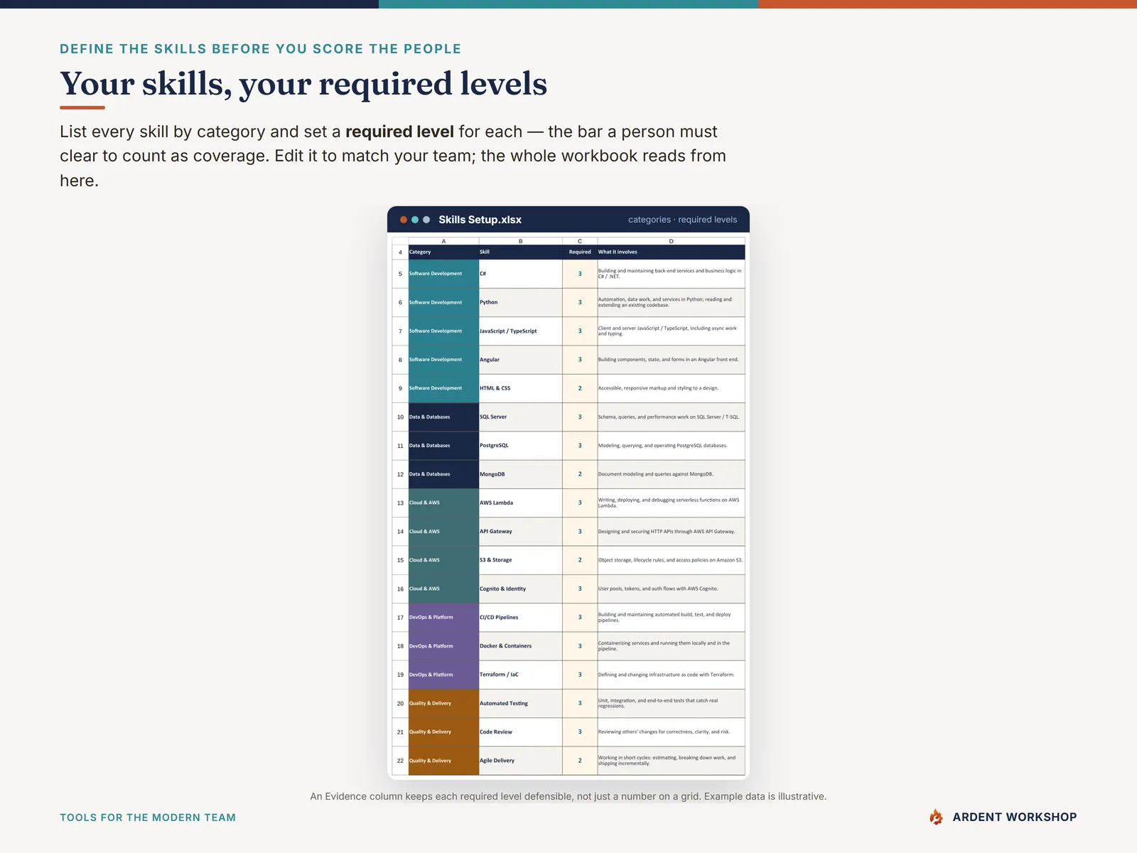 Skills Setup tab: skills grouped by category, each with a required level you set