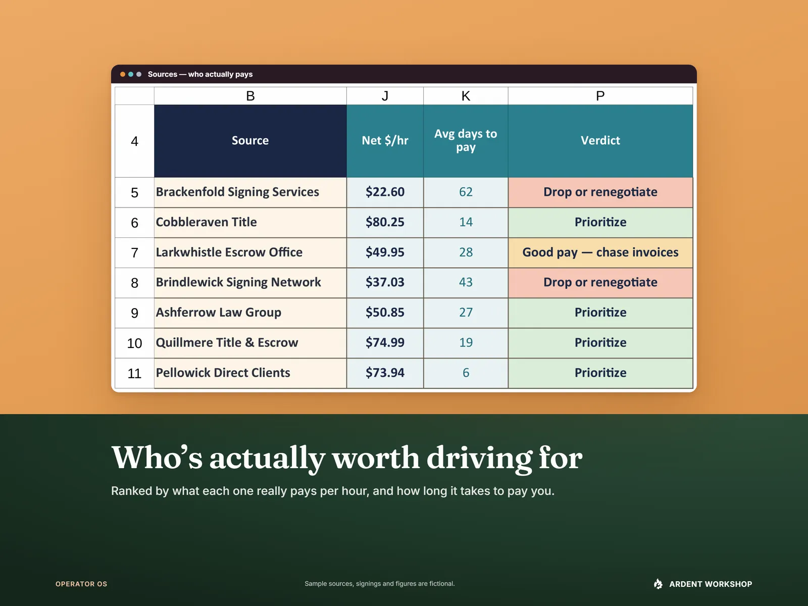 Sources tab — each title company and signing service with its net dollars per hour, average days to pay and a verdict such as Prioritize or Drop or renegotiate