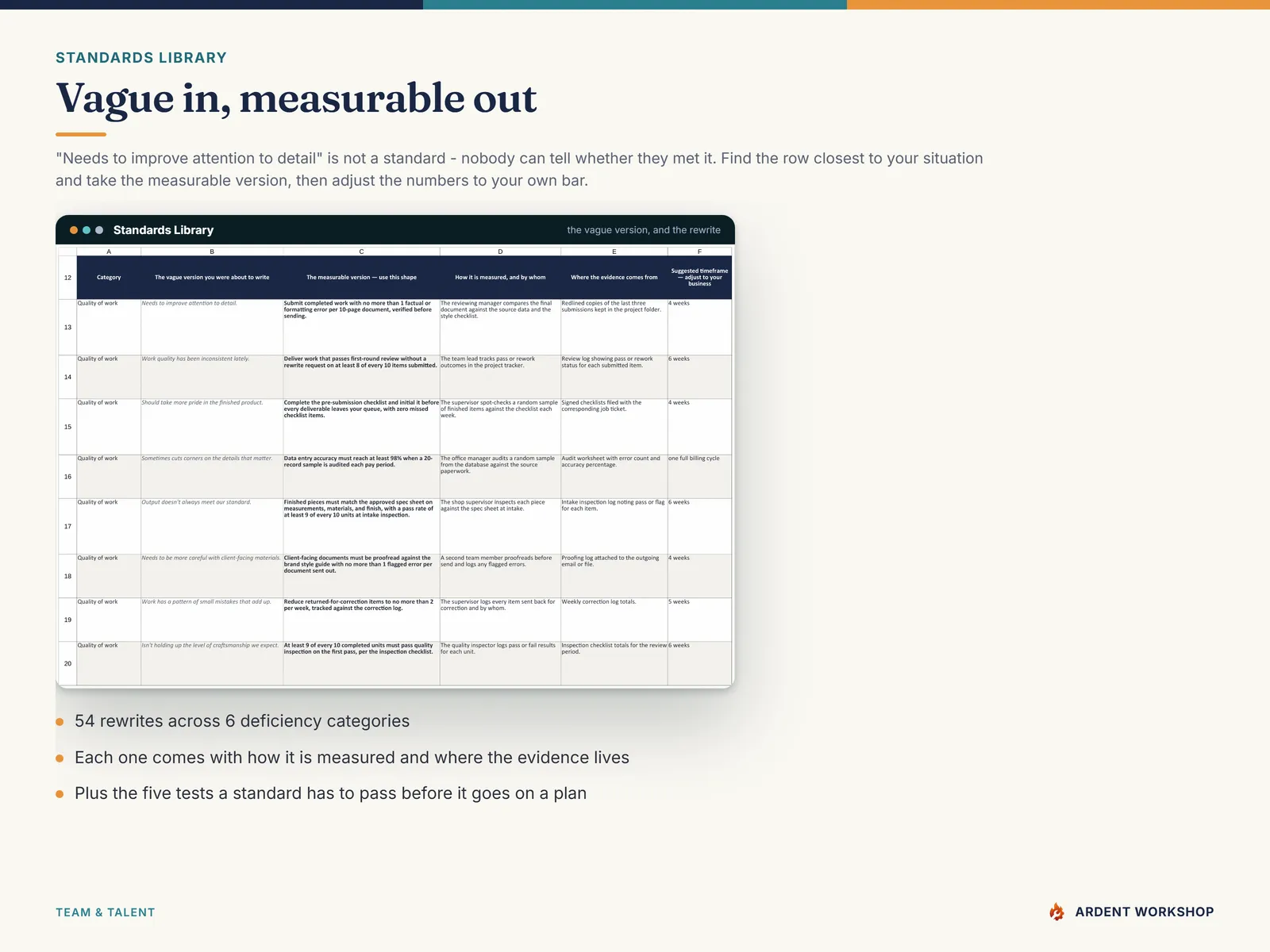 The Standards Library — the vague version of a standard beside its measurable rewrite, how it is measured and by whom, where the evidence comes from and a suggested timeframe