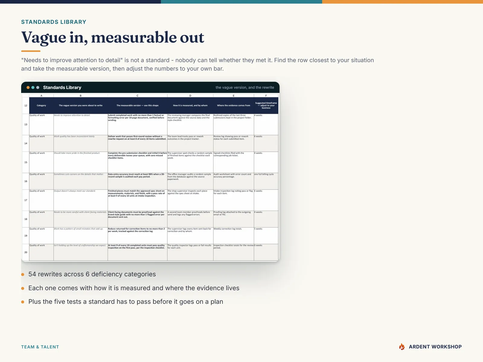 The Standards Library — the vague version of a standard beside its measurable rewrite, how it is measured and by whom, where the evidence comes from and a suggested timeframe