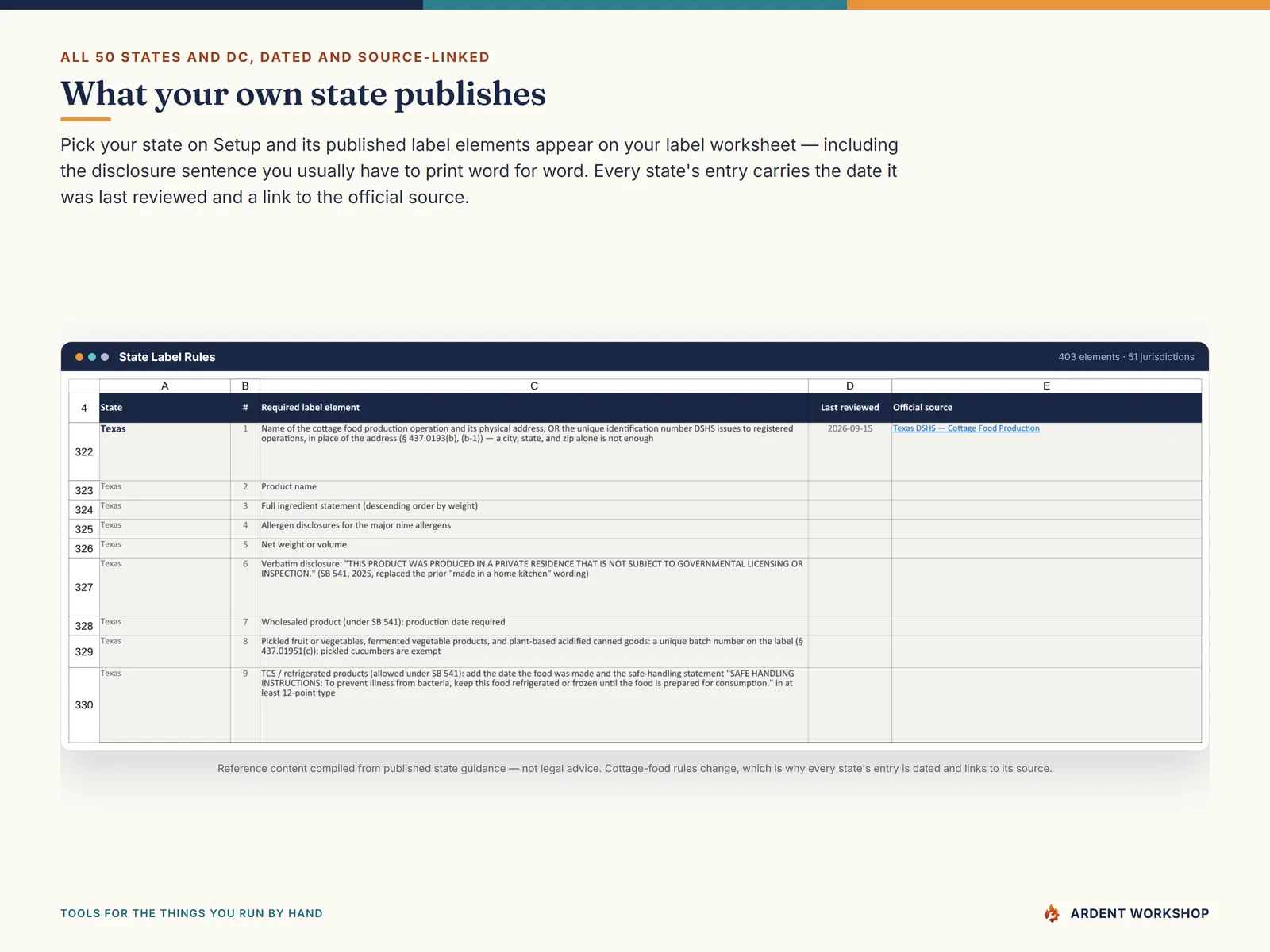 The State Label Rules tab showing Texas: nine published label elements including the verbatim disclosure sentence, with the review date and a link to the Texas DSHS source