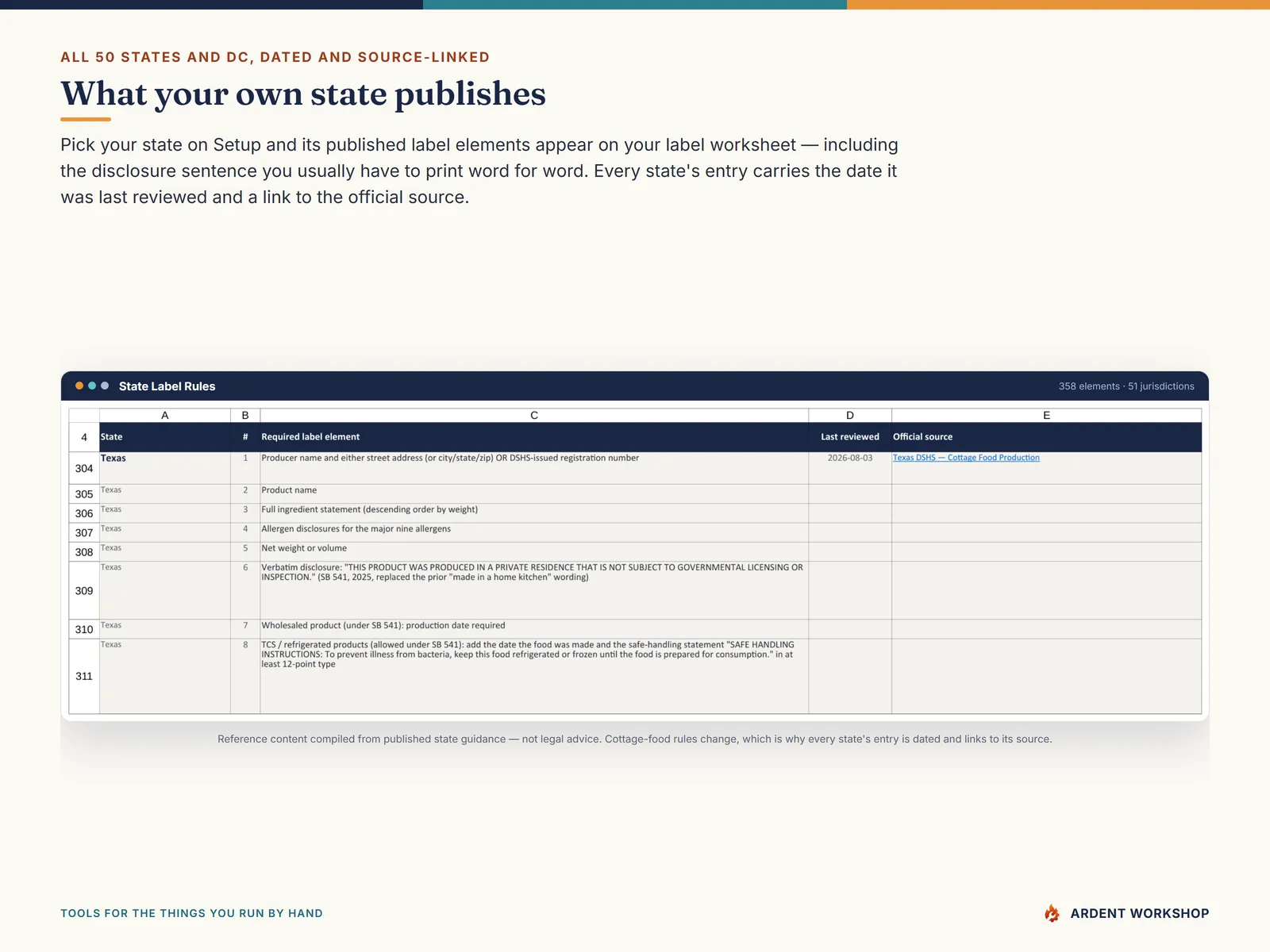 The State Label Rules tab showing Texas: eight published label elements including the verbatim disclosure sentence, with the review date and a link to the Texas DSHS source
