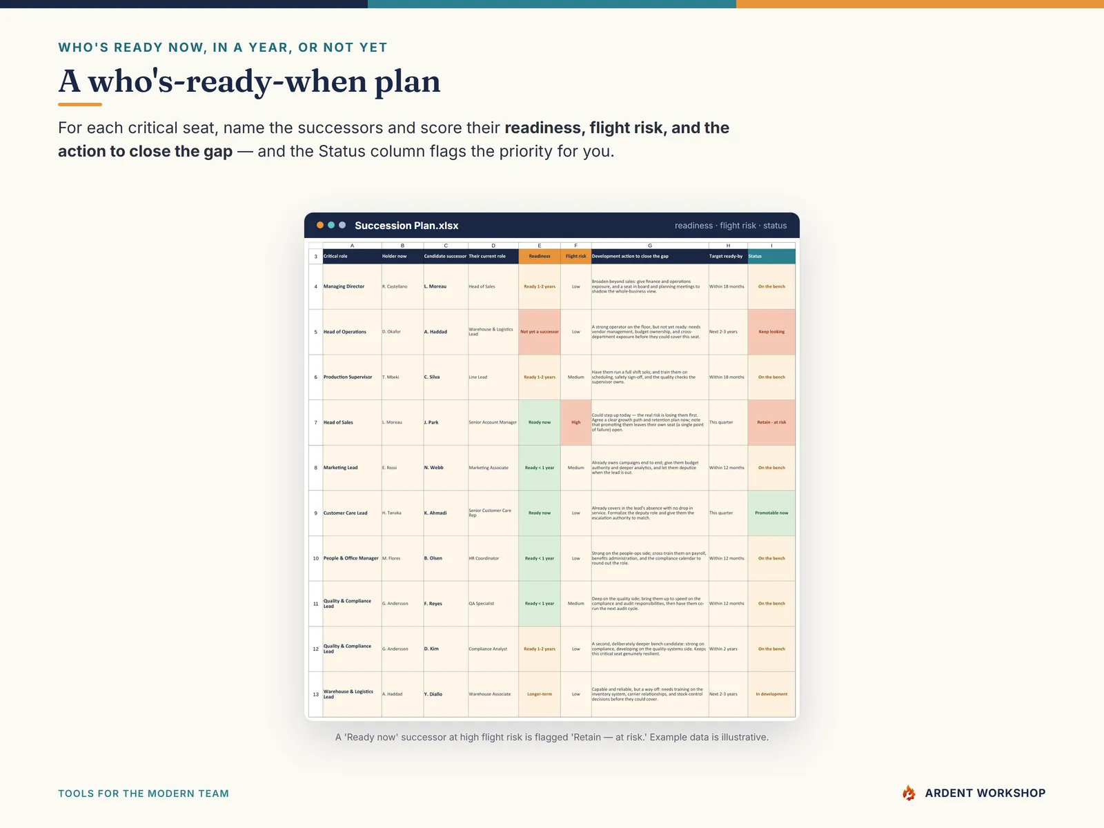 The Succession Plan tab tracking successor readiness, flight risk, and the action to close each gap