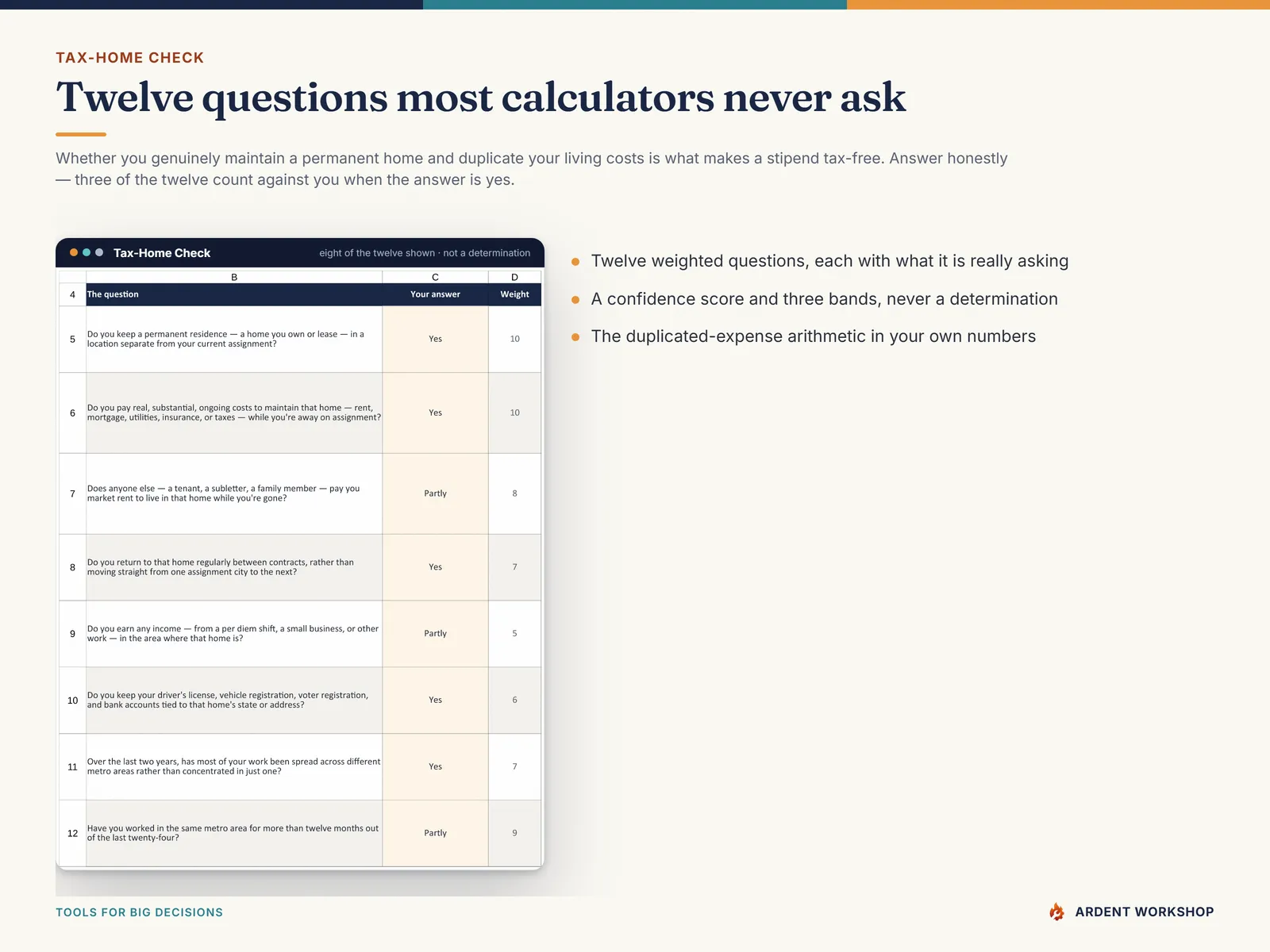 Tax-Home Check tab — twelve weighted questions about maintaining a permanent home and duplicating living expenses, with a confidence score