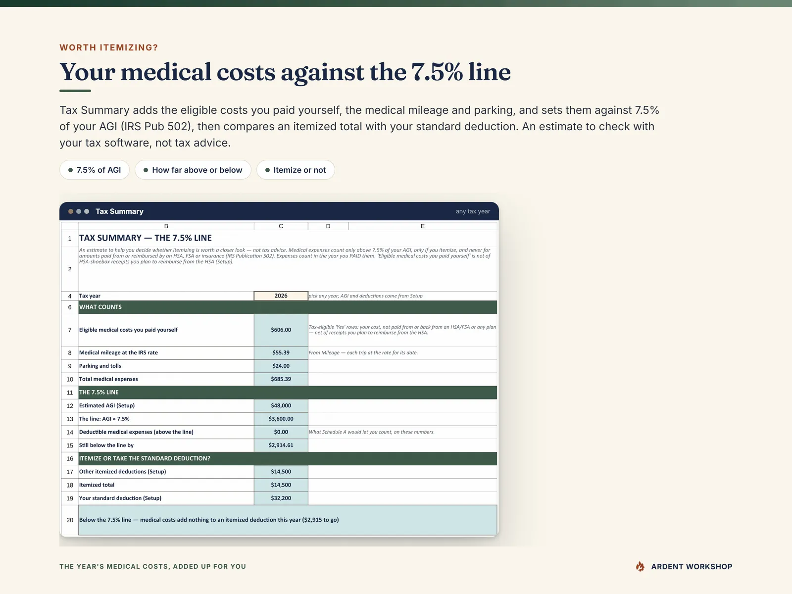 Tax Summary - eligible costs you paid, medical mileage and parking against 7.5% of AGI, how far below the line the example sits, and itemized total vs the standard deduction
