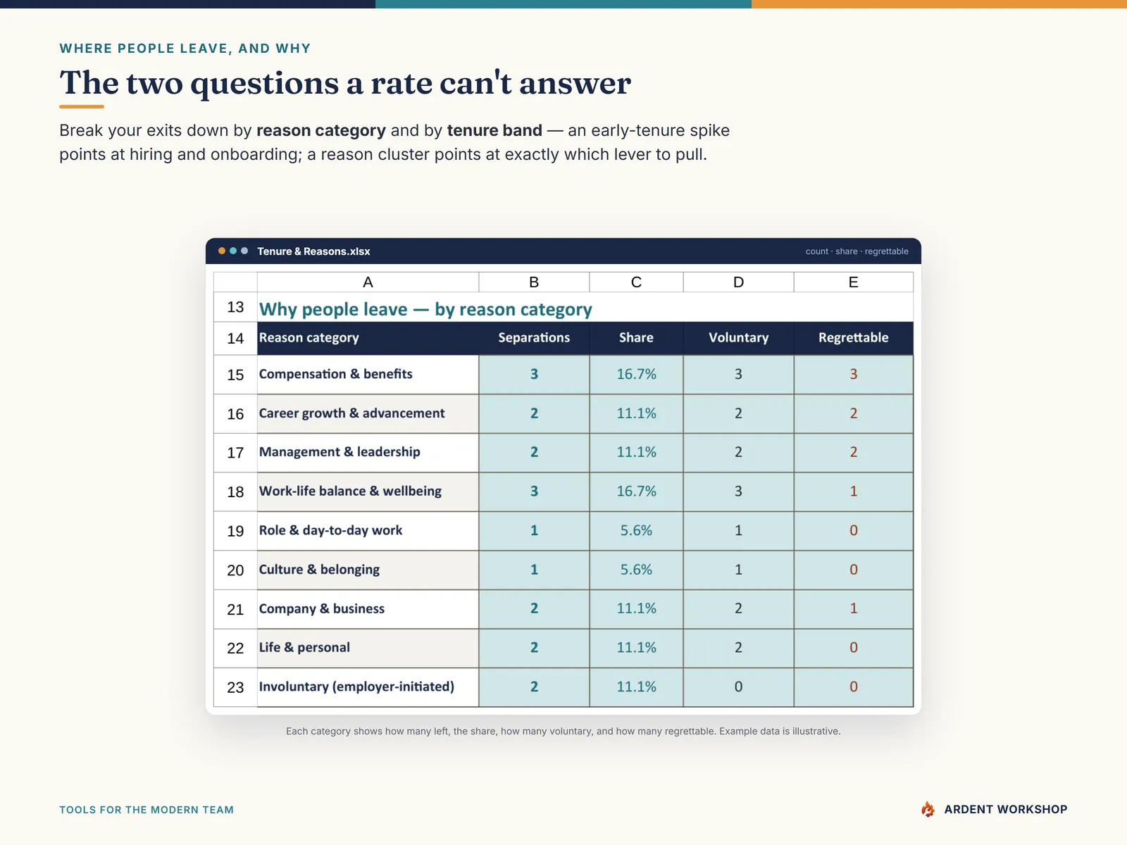 The Tenure & Reasons breakdown — where people leave, and why, by category and tenure band