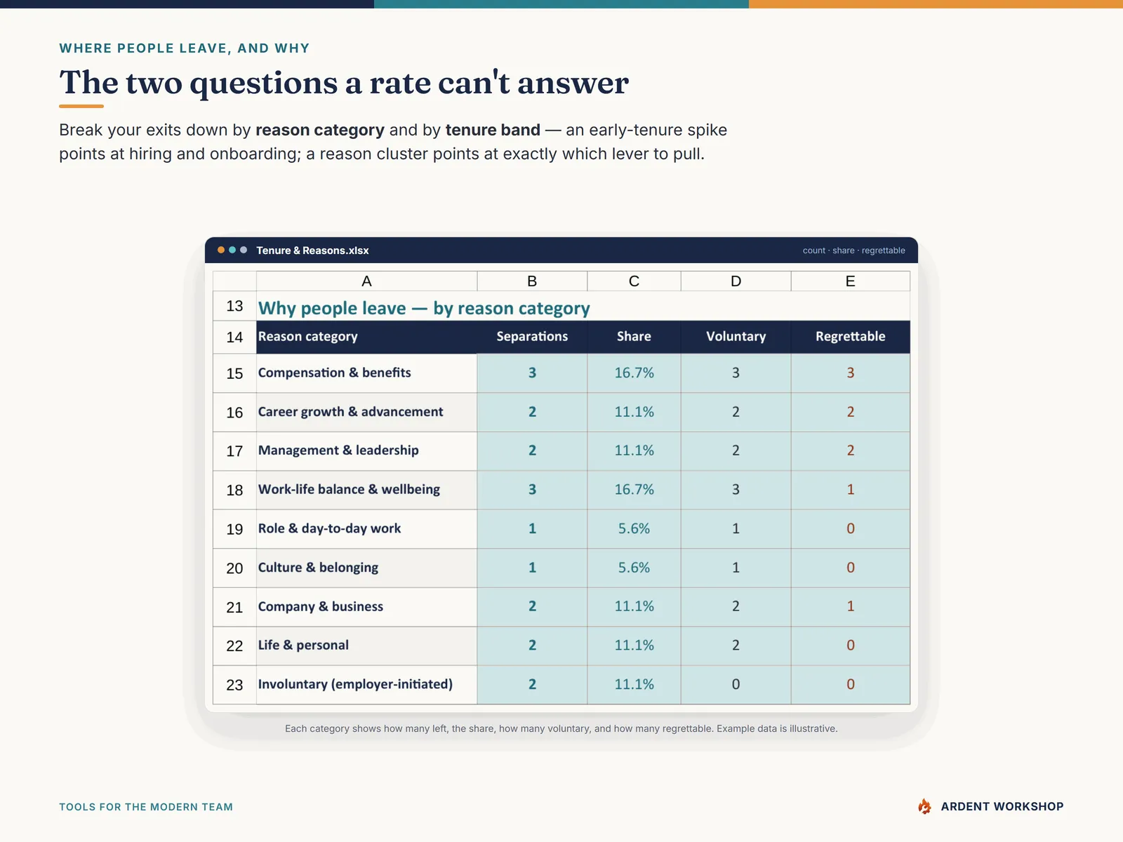 The Tenure & Reasons breakdown — where people leave, and why, by category and tenure band