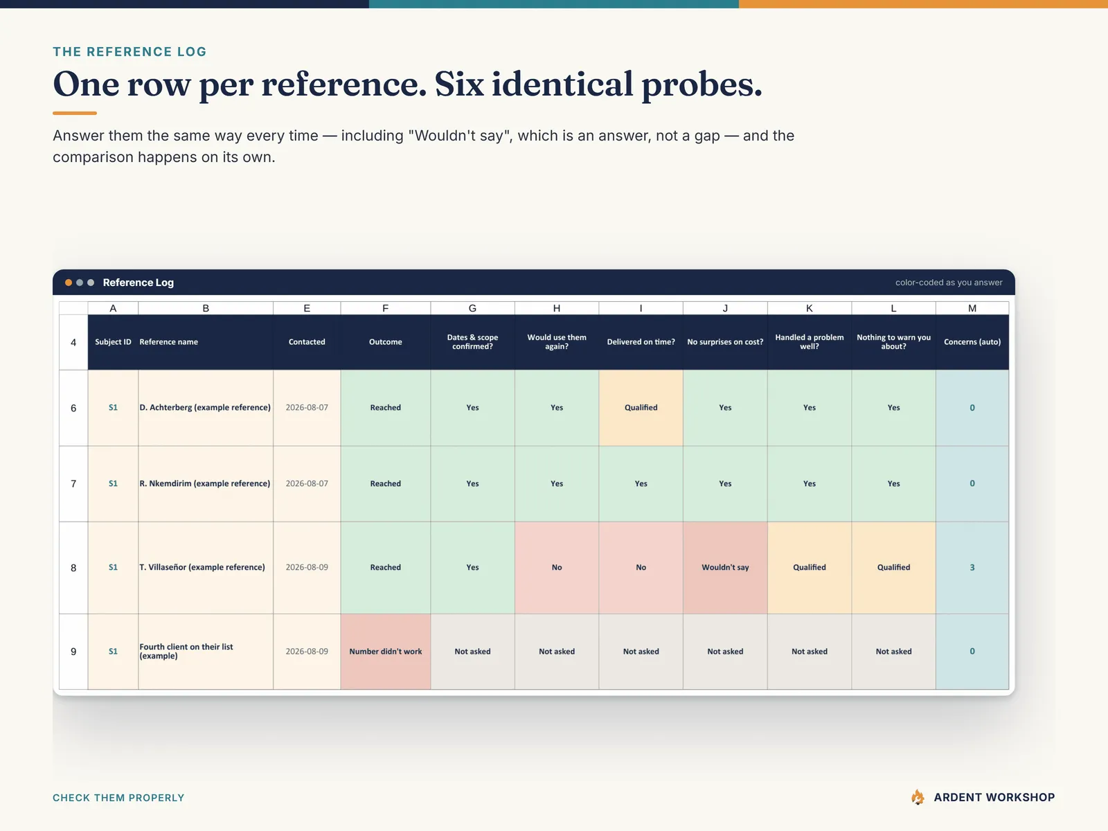 Reference Log tab — one row per reference with the same six probes answered for each, color-coded as you go