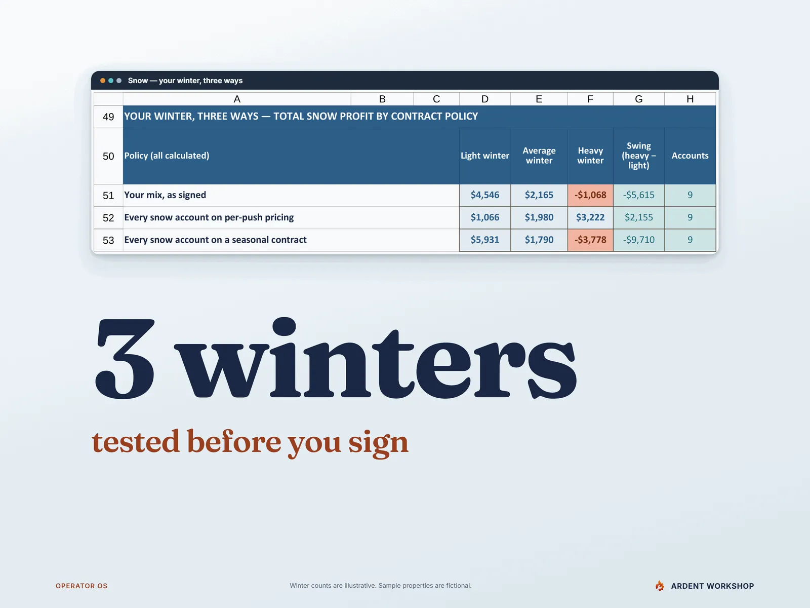 Three winters tested before you sign — the snow profit of your mix, every account per push and every account seasonal in a light, average and heavy winter