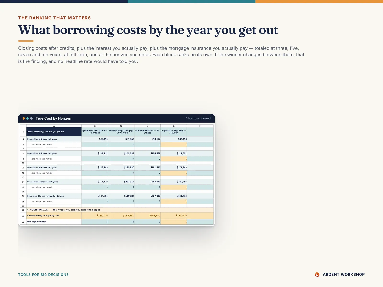 True Cost by Horizon tab - what borrowing costs at 3, 5, 7 and 10 years and at full term, each block ranking the offers on its own