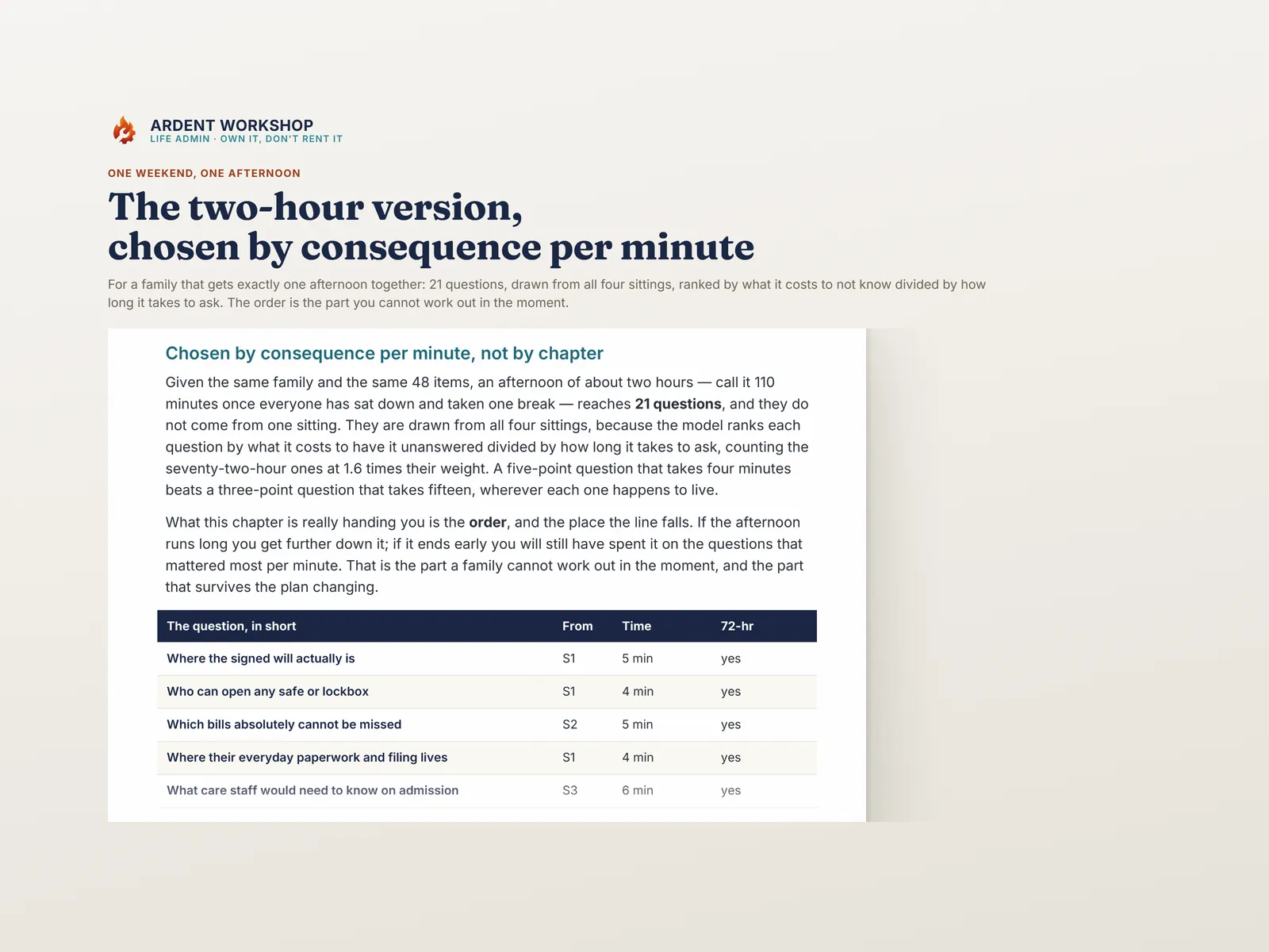 The two-hour version - 21 questions drawn from all four sittings, ranked by what it costs to not know