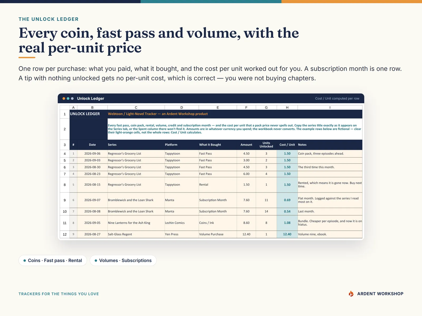 The Unlock Ledger logs every fast pass, coin pack, rental, volume and subscription month with the cost per unit computed