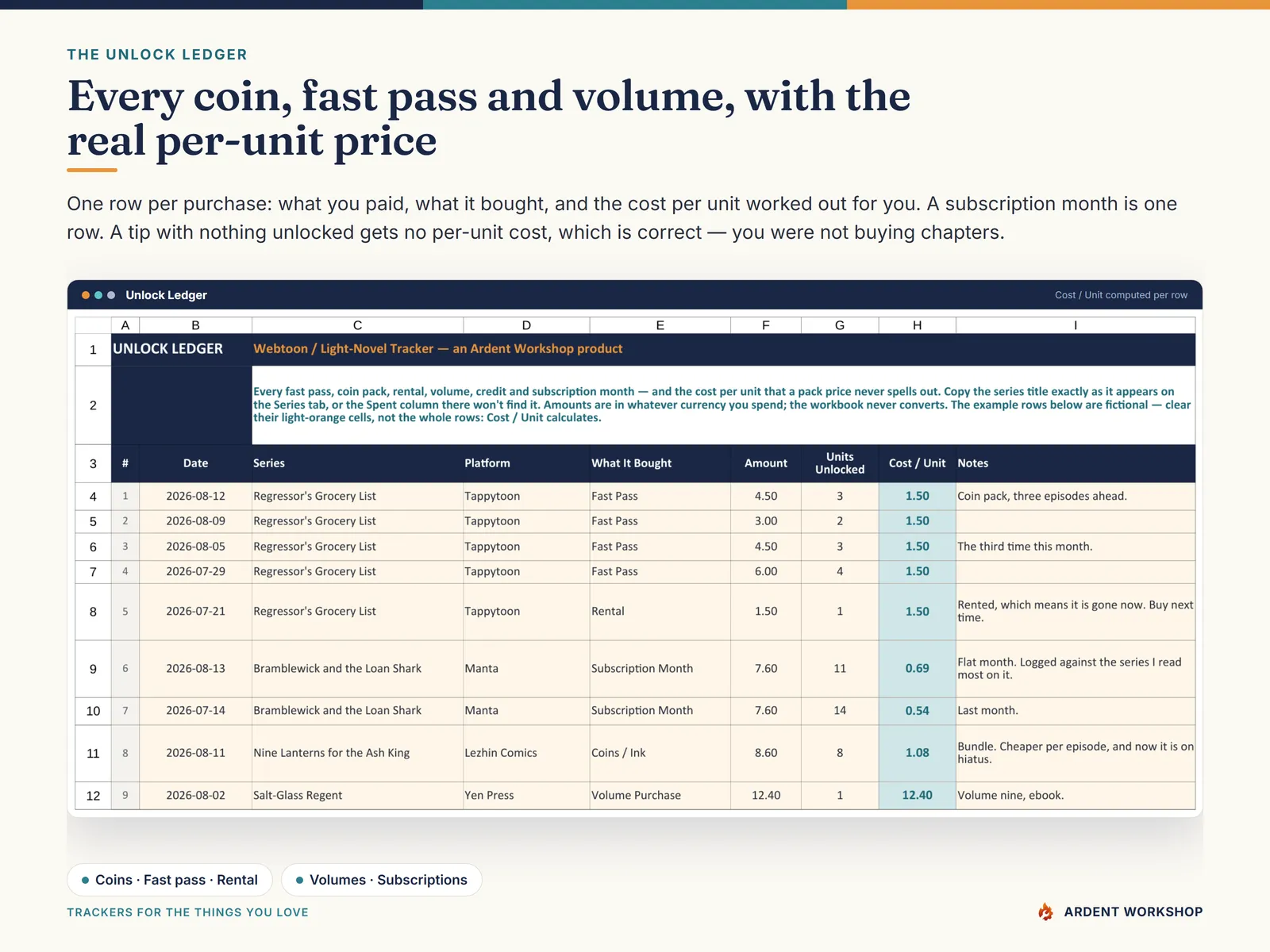 The Unlock Ledger logs every fast pass, coin pack, rental, volume and subscription month with the cost per unit computed