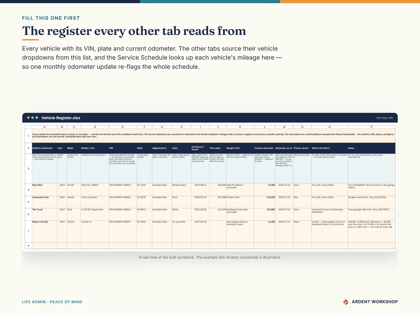 The Vehicle Register tab listing each household vehicle with its VIN, plate and current odometer