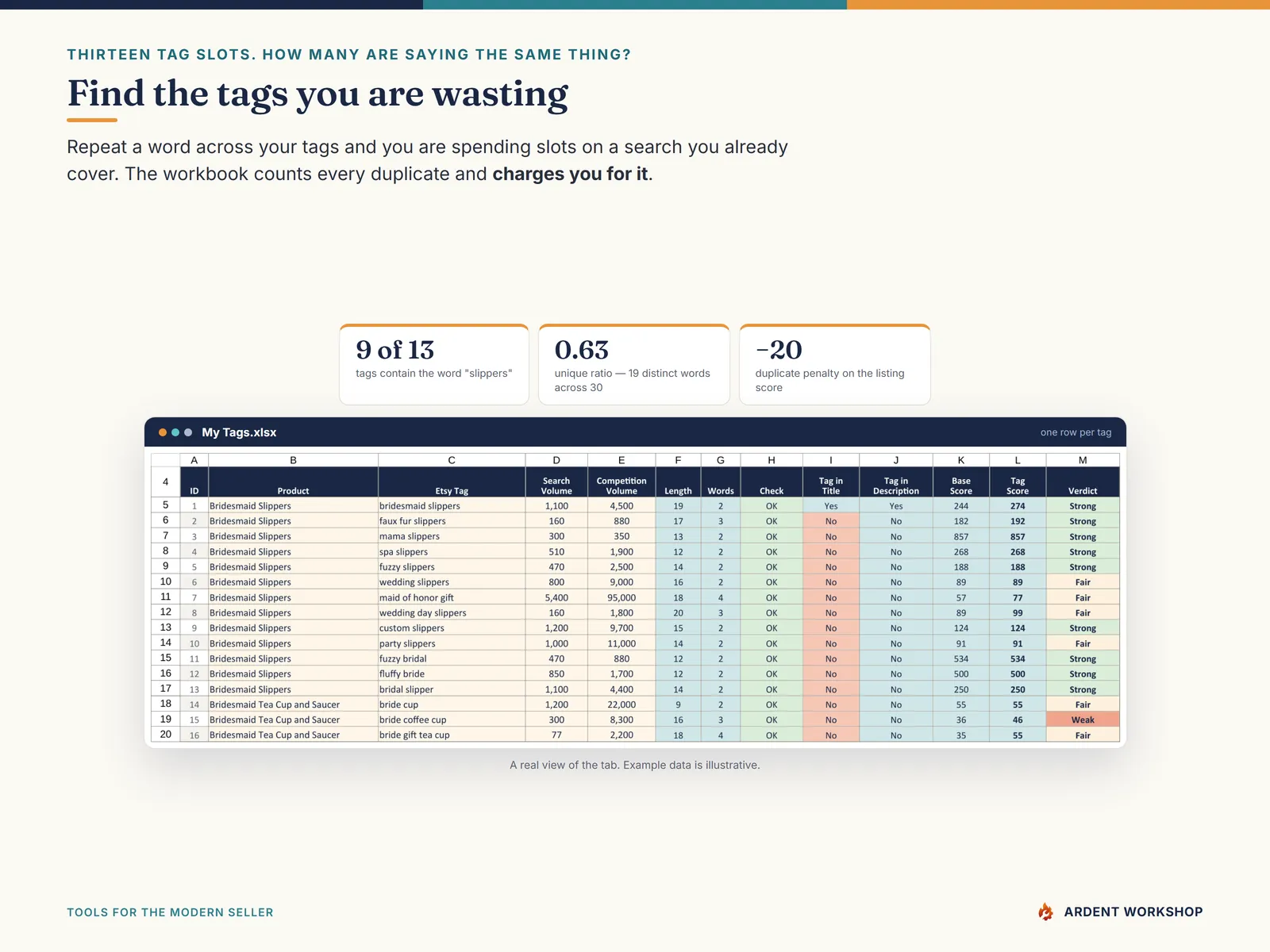 Etsy Seller Toolkit — the My Tags tab: one tag per row, with its length, word count, and whether your title and description back it up