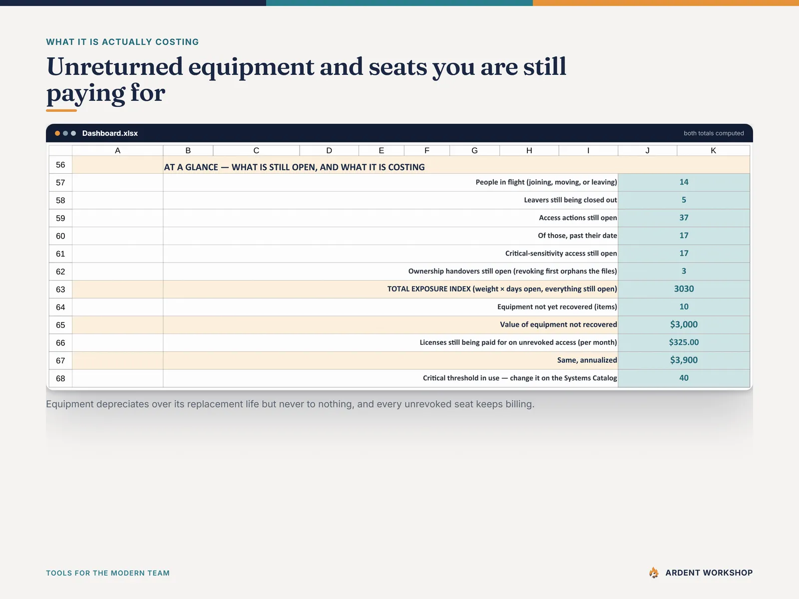 What it is costing — unrecovered equipment value and the monthly and annual spend on unrevoked seats