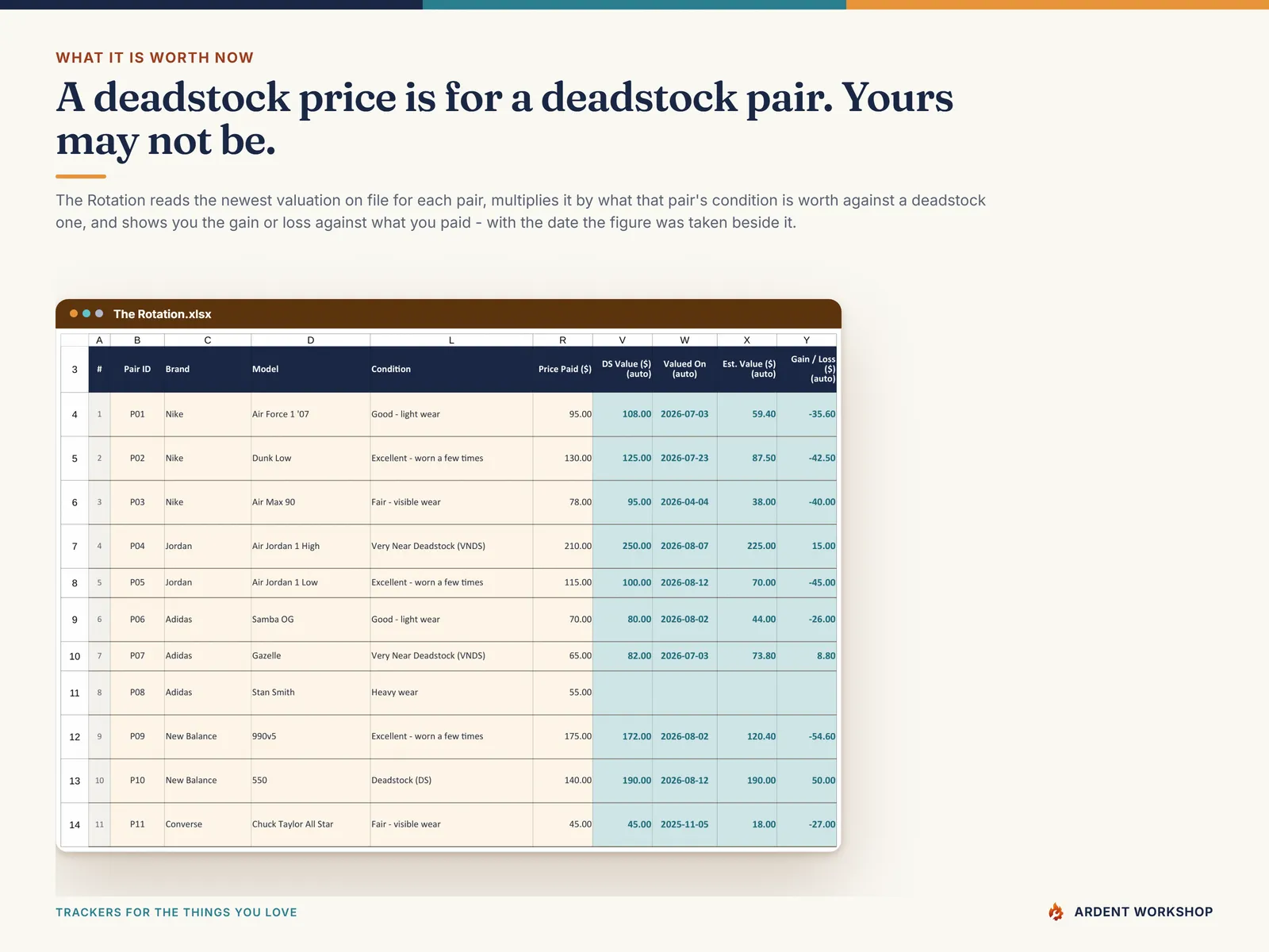Estimated value per pair - the newest dated valuation scaled by what that pair's condition is worth, beside the gain or loss on what was paid