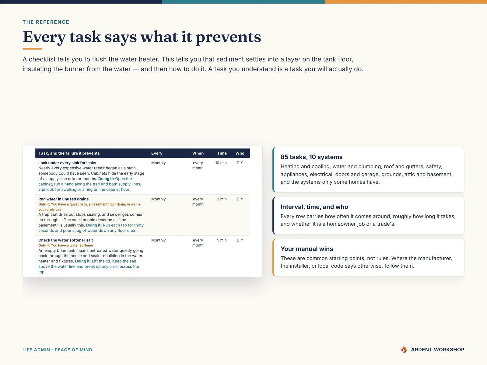 A page from the task library showing each plumbing task with its interval, its time, who does it, and the failure it prevents