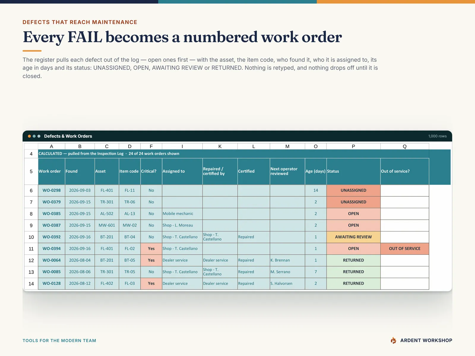 Defects & Work Orders tab - every FAIL pulled from the log, open ones first, with the item code, age in days and its work-order status