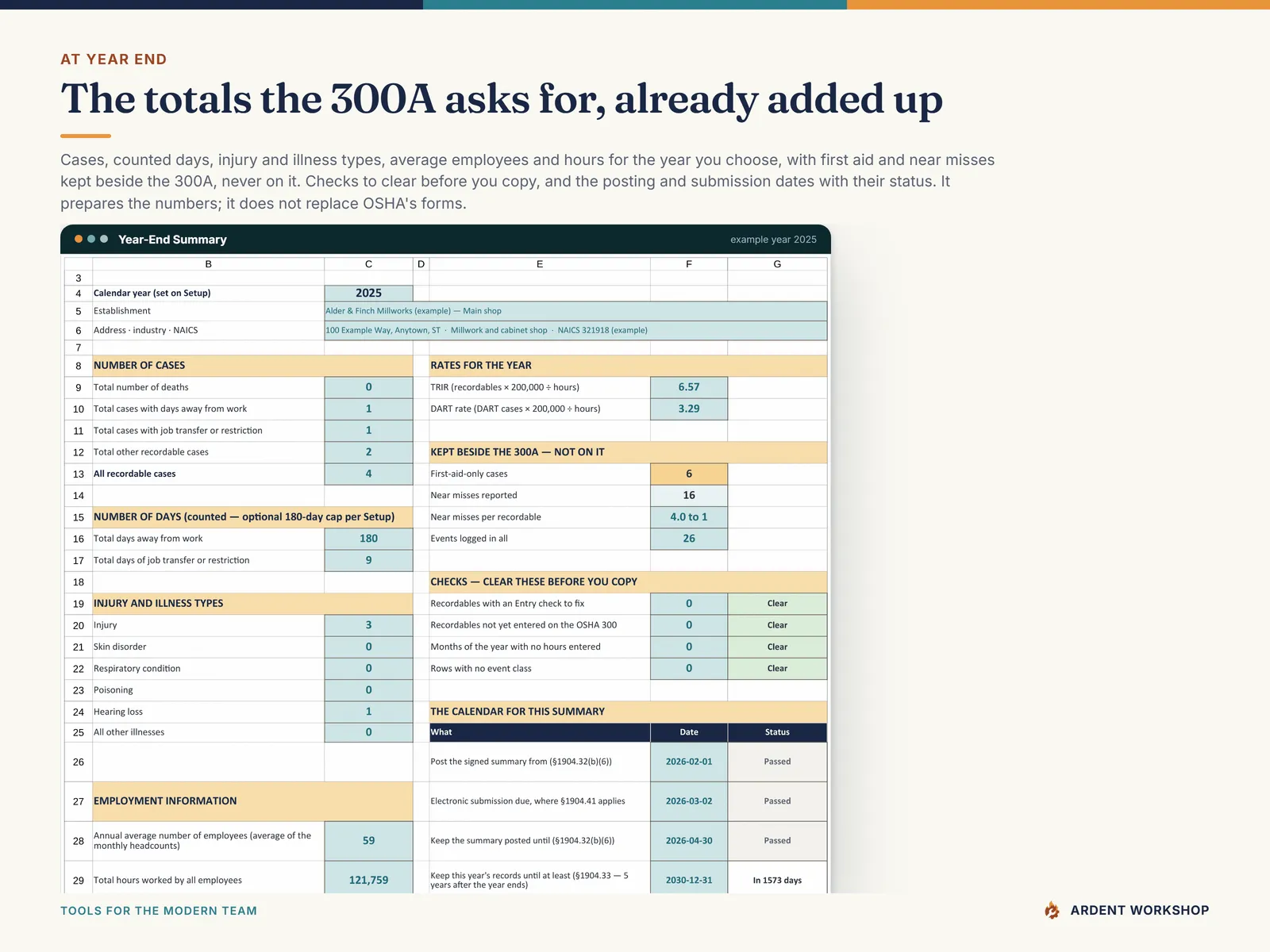 Year-End Summary tab - the 300A-shaped case and day totals, first aid and near misses kept beside them, checks to clear and the posting calendar