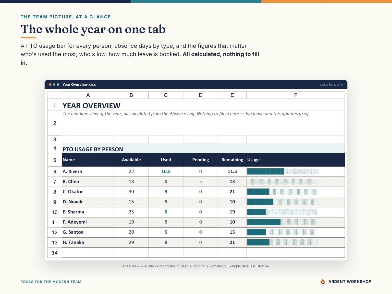 PTO / Absence & Coverage Tracker — the Year Overview with a PTO usage bar per person and absence days by type