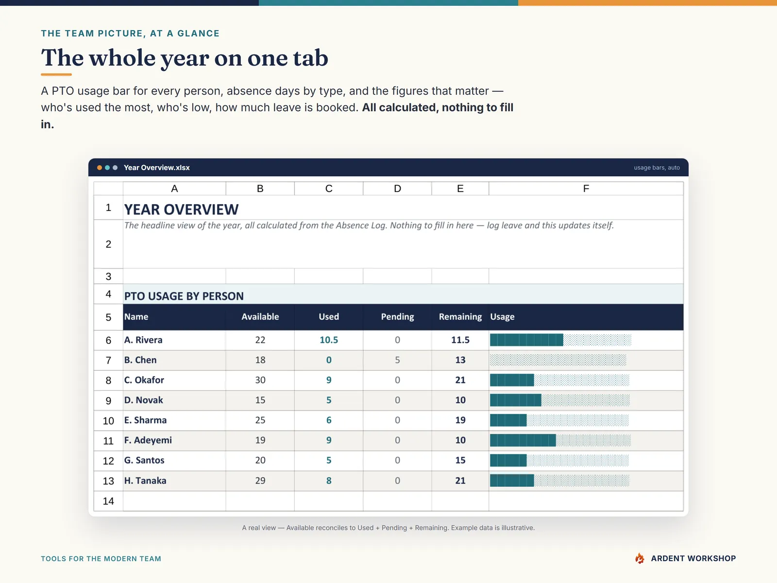 PTO / Absence & Coverage Tracker — the Year Overview with a PTO usage bar per person and absence days by type