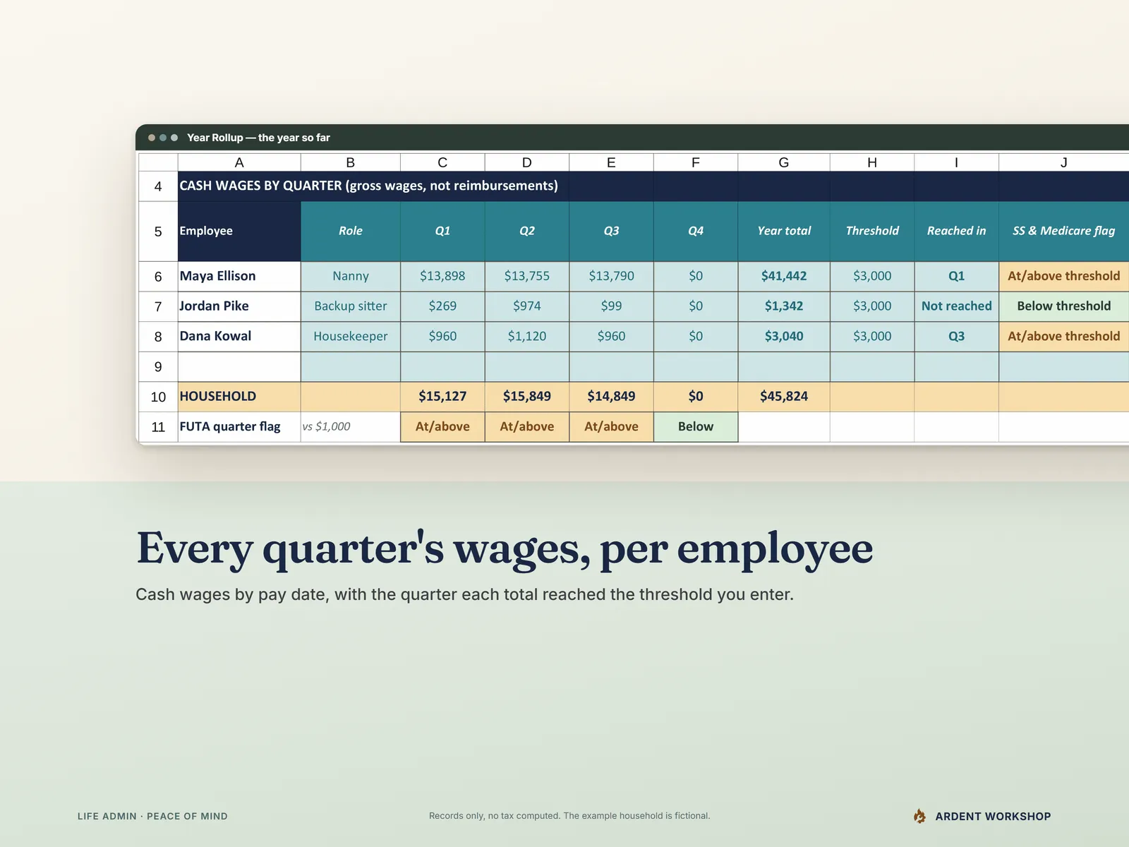 Year Rollup: cash wages per employee per quarter, year totals, the year's threshold and the quarter it was reached, a Social Security and Medicare flag per employee, and a FUTA flag per quarter