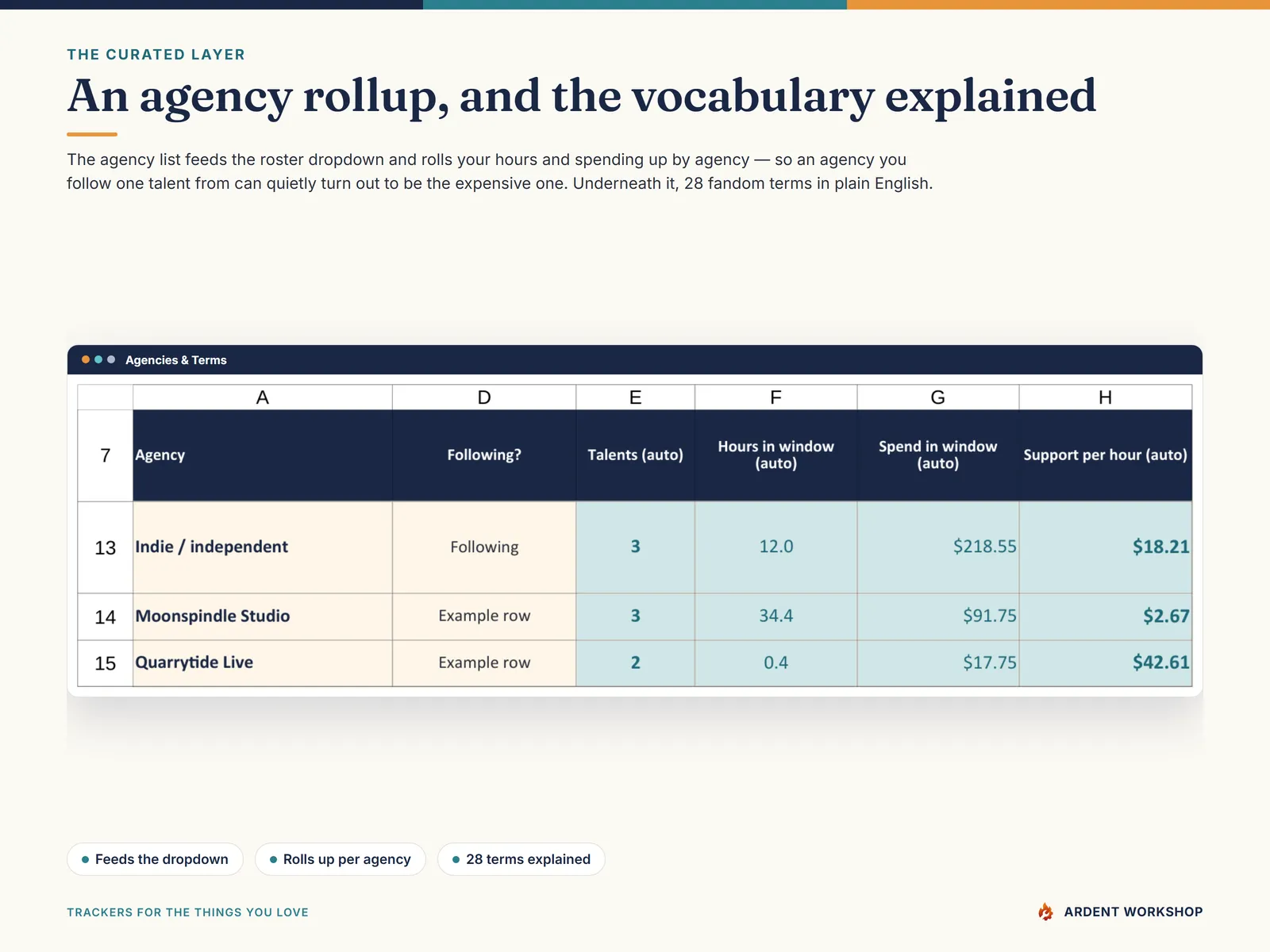 The Agencies and Terms tab feeds the roster dropdown and rolls hours, spending and support per hour up for each agency you follow