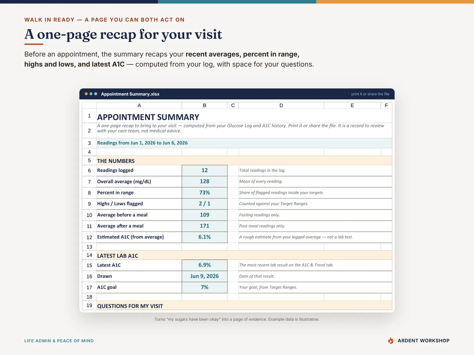 Blood-Sugar / Diabetes Log — the one-page Appointment Summary computed from your log, ready to bring to a visit