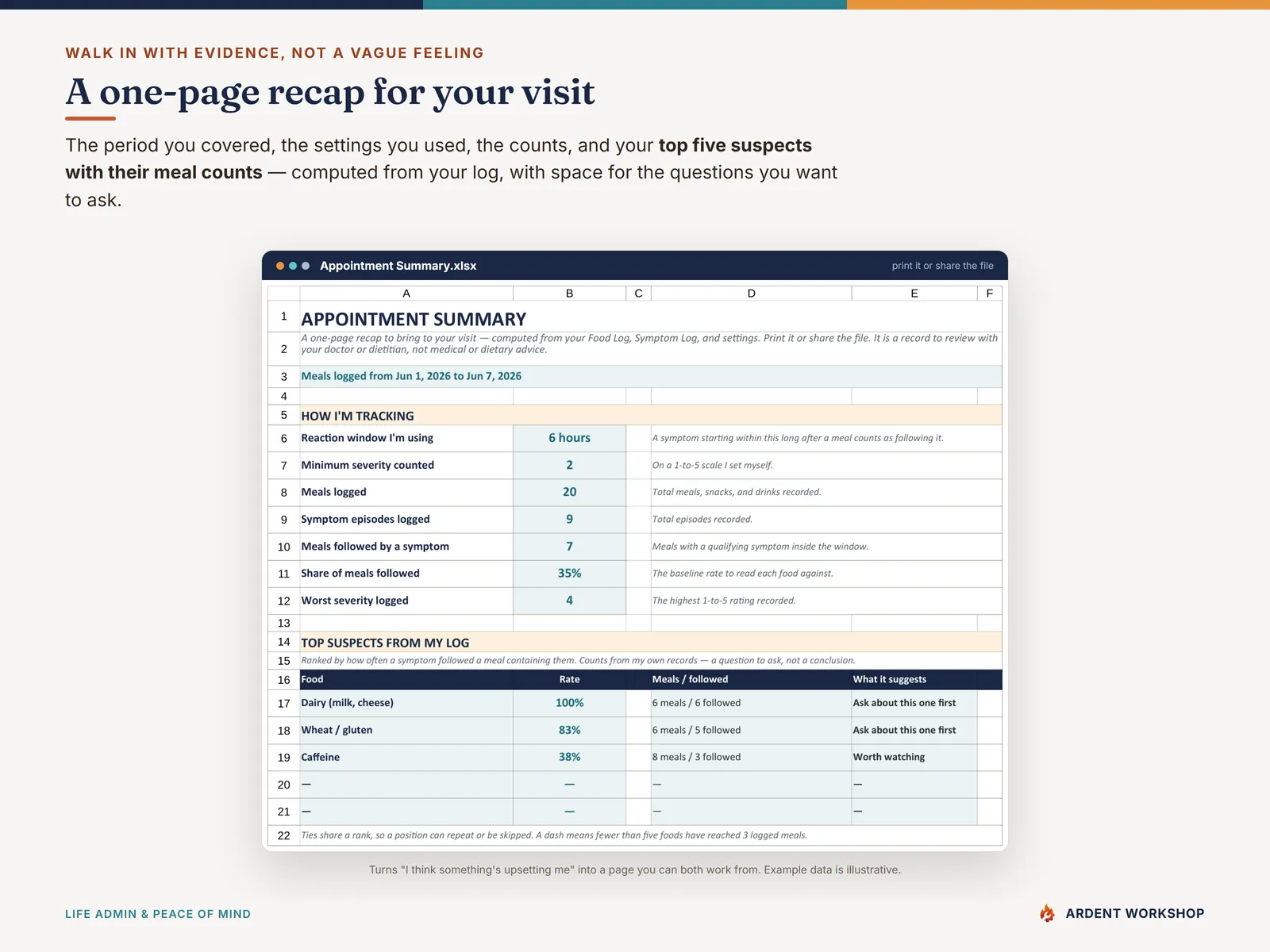 The Appointment Summary tab — a one-page recap with the period covered, the counts, and the top five suspect foods with their meal counts