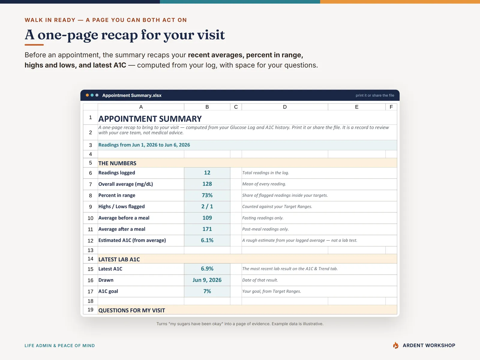 Blood-Sugar / Diabetes Log — the one-page Appointment Summary computed from your log, ready to bring to a visit