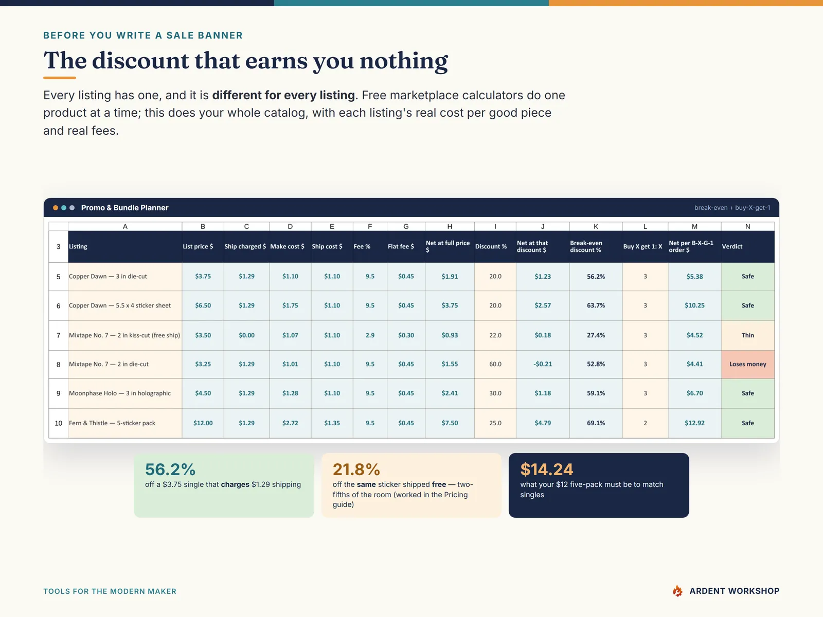 Sticker & Print-Shop Profit & Production Workbook — the Promo & Bundle Planner showing each listing's break-even discount and the pack price needed to match singles