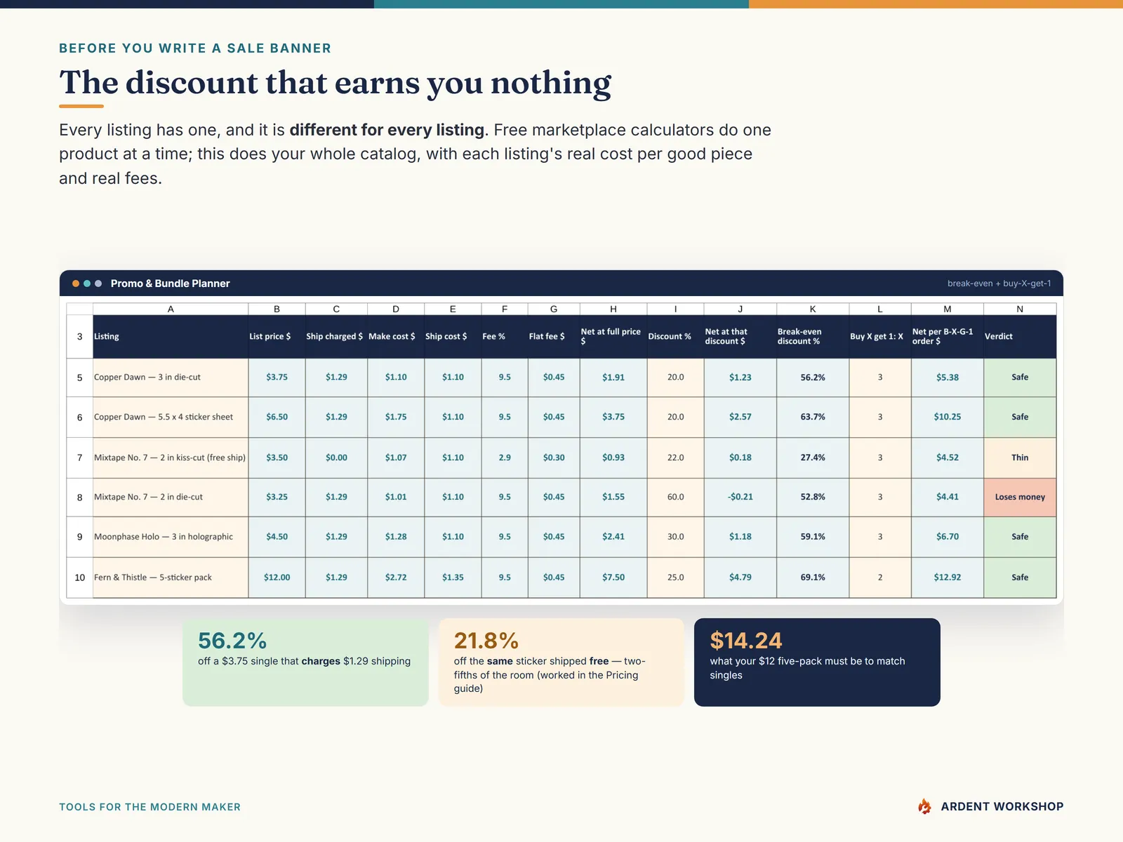 Sticker & Print-Shop Profit & Production Workbook — the Promo & Bundle Planner showing each listing's break-even discount and the pack price needed to match singles