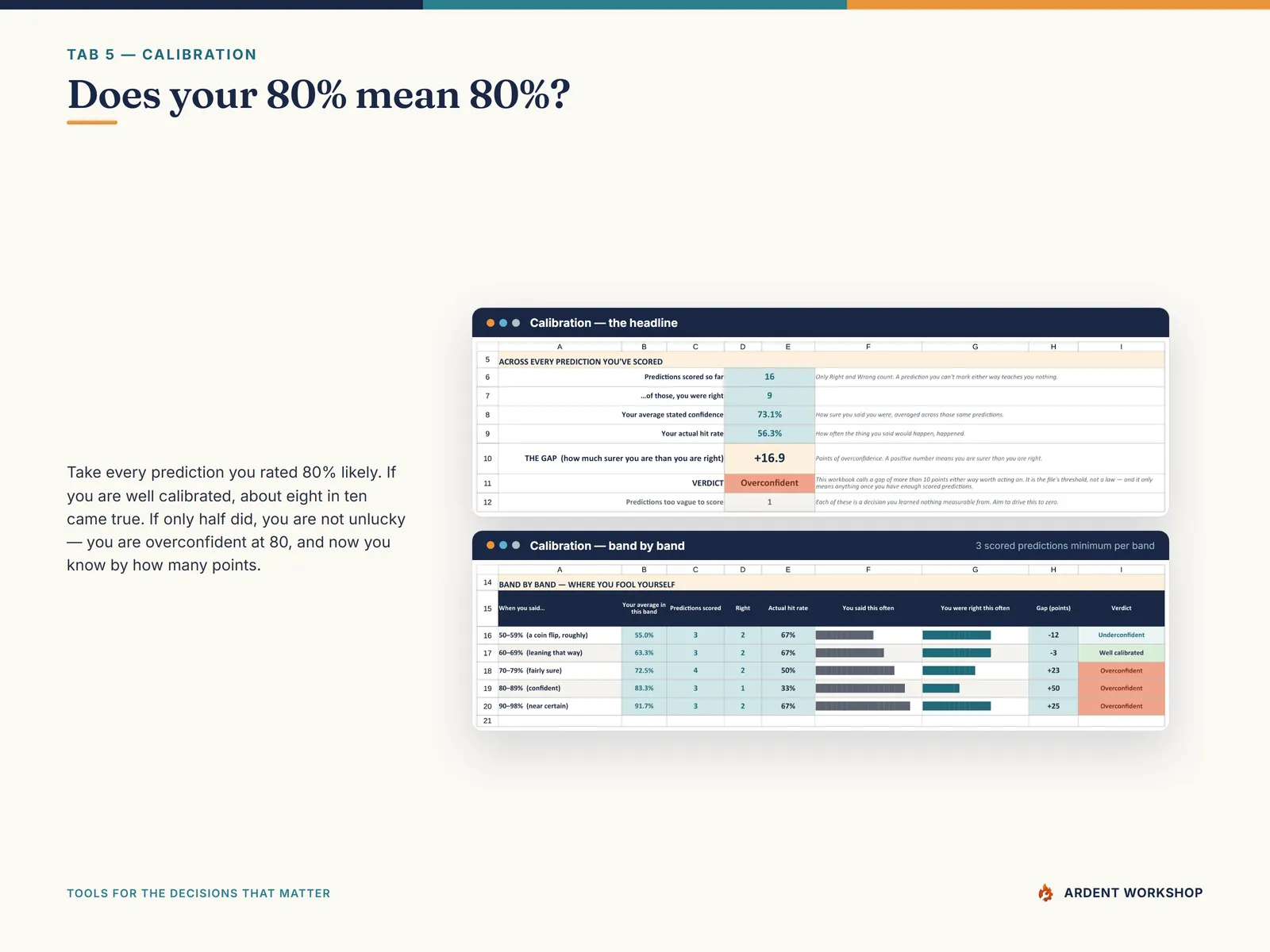 The Calibration tab bucketing predictions into confidence bands and reporting the gap in points between stated confidence and actual hit rate