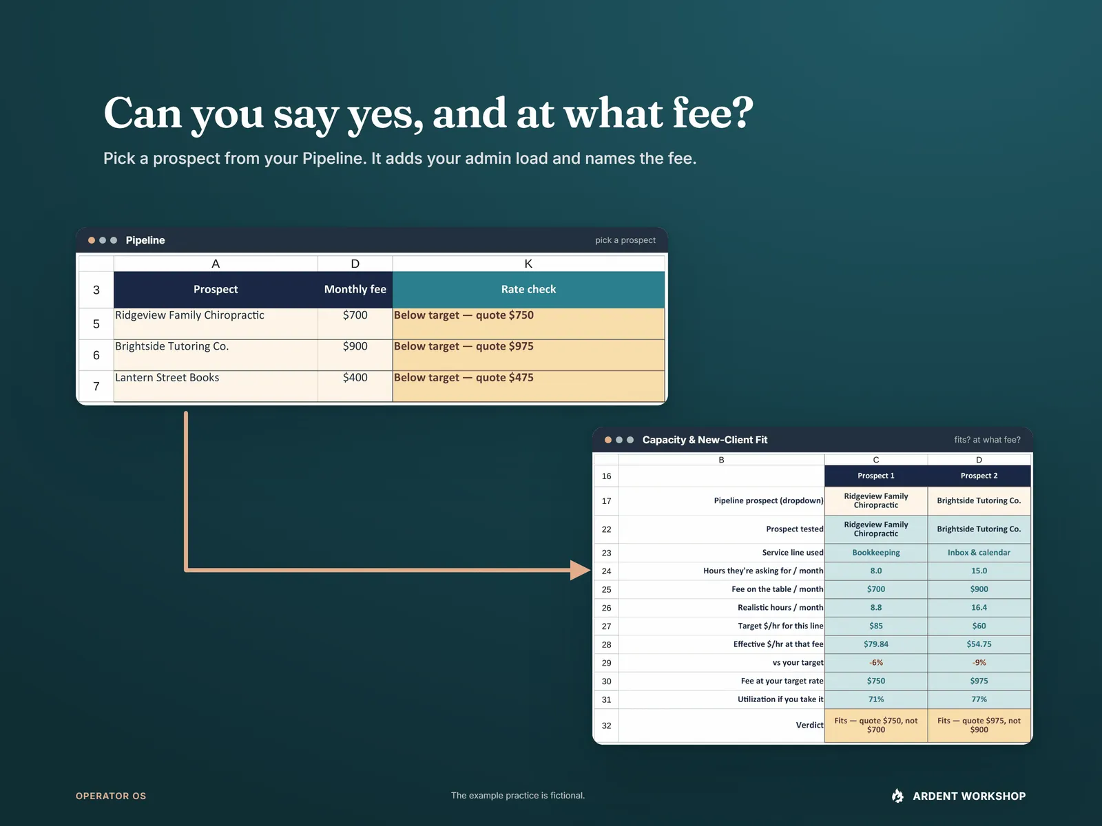 Pipeline prospects joined by an arrow to the Capacity & New-Client Fit test, which adds the admin load and names the fee to quote