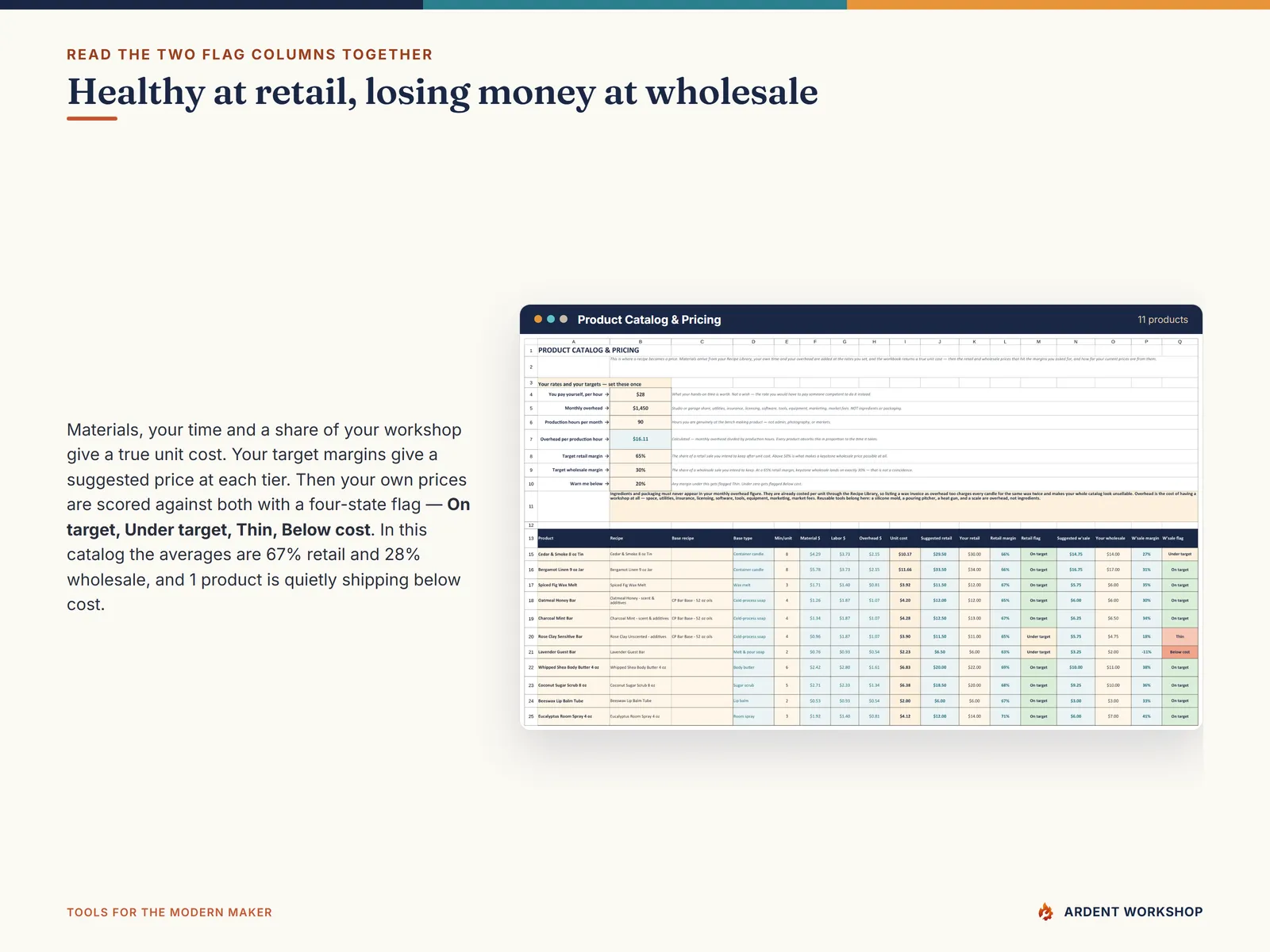 The Product Catalog & Pricing tab scoring every product at both tiers with a four-state flag — On target, Under target, Thin or Below cost — beside its true unit cost