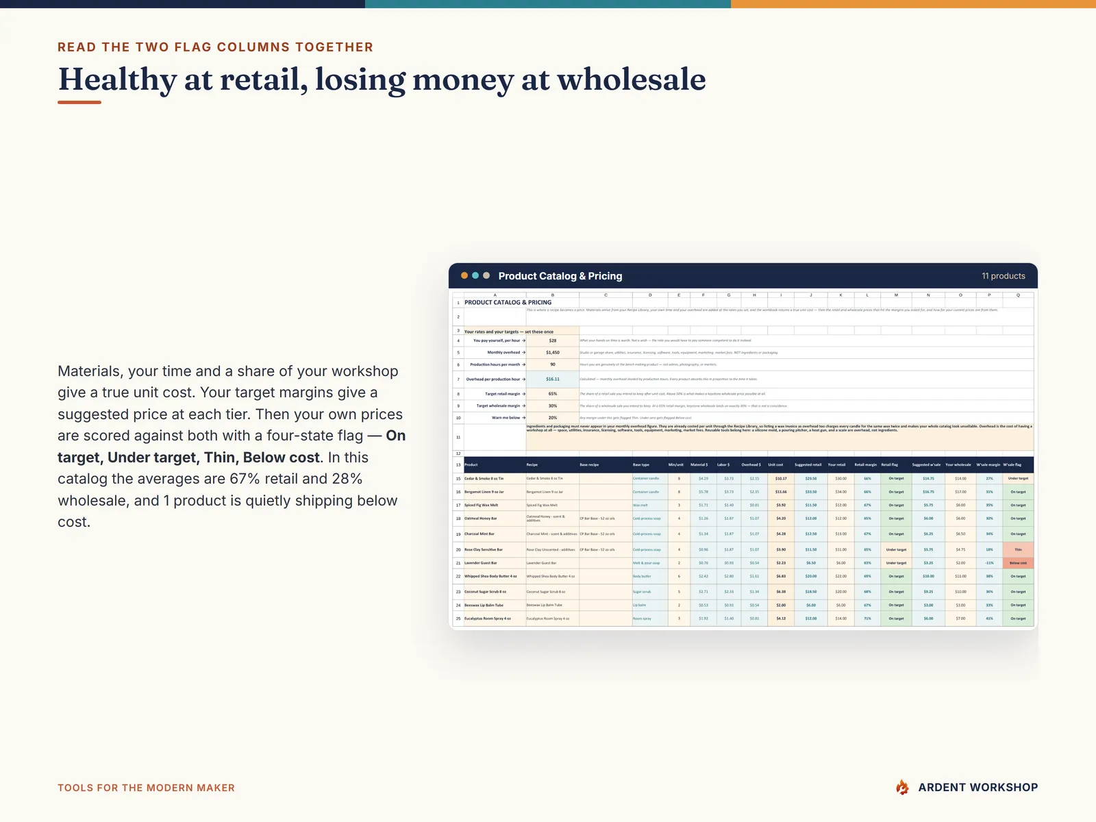 The Product Catalog & Pricing tab scoring every product at both tiers with a four-state flag — On target, Under target, Thin or Below cost — beside its true unit cost
