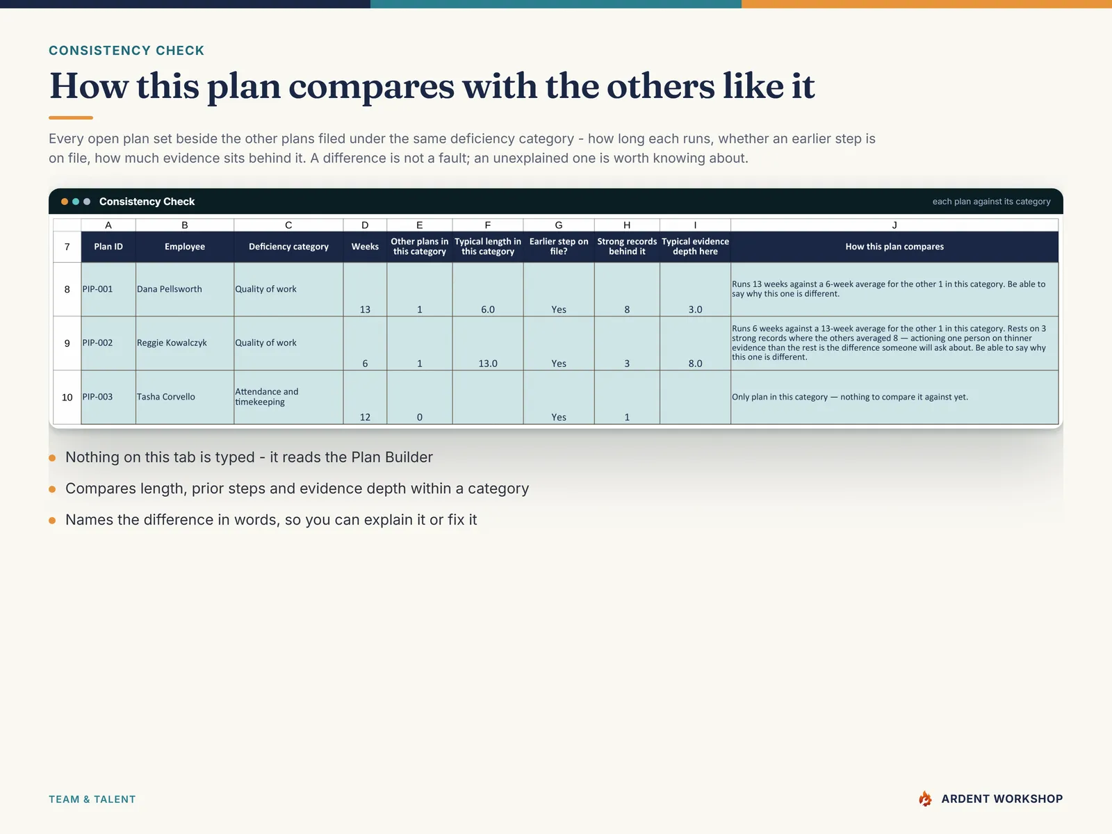 The Consistency Check tab — every open plan set beside the other plans in the same deficiency category, comparing length, whether an earlier step is on file and how much evidence sits behind it