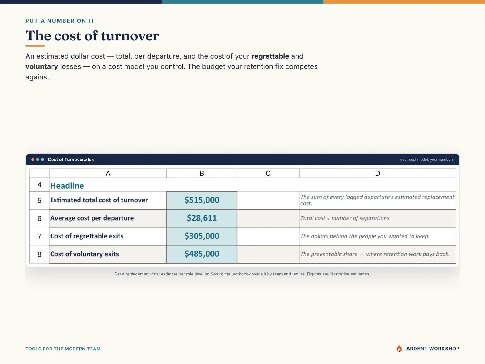 The Cost of Turnover tab — an estimated dollar cost, total and by team and tenure
