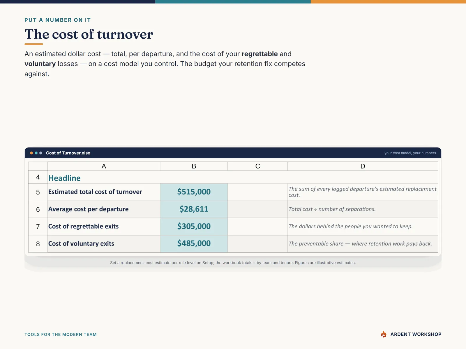 The Cost of Turnover tab — an estimated dollar cost, total and by team and tenure