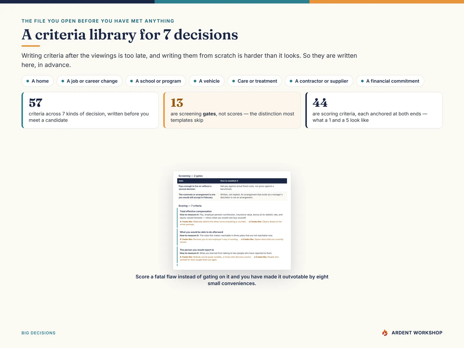 The criteria library: 57 criteria across seven kinds of decision, each marked as a screening gate or a scoring criterion