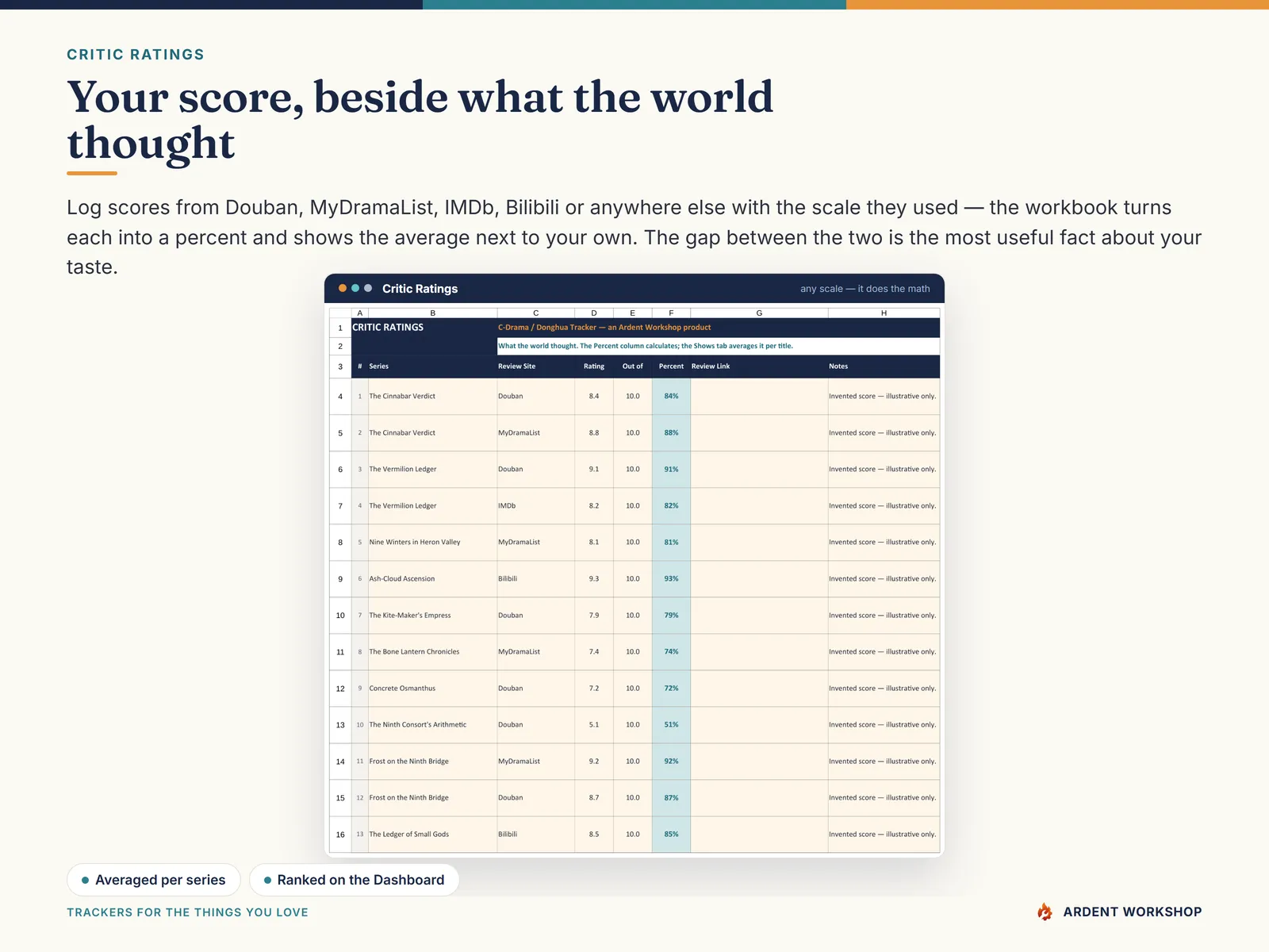 Log critic scores from Douban, MyDramaList, IMDb and Bilibili and see the average beside your own score