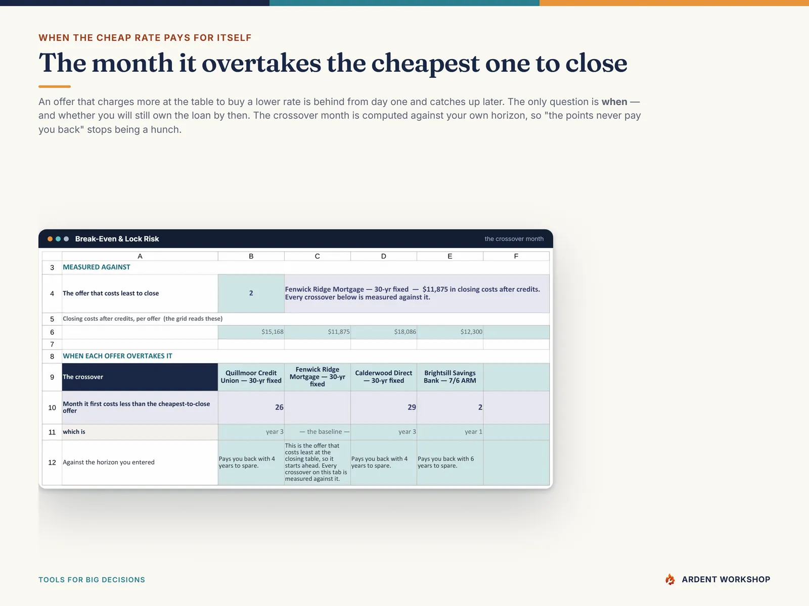 Break-Even & Lock Risk tab - the month each offer overtakes the one that cost least at the closing table, checked against the horizon you entered