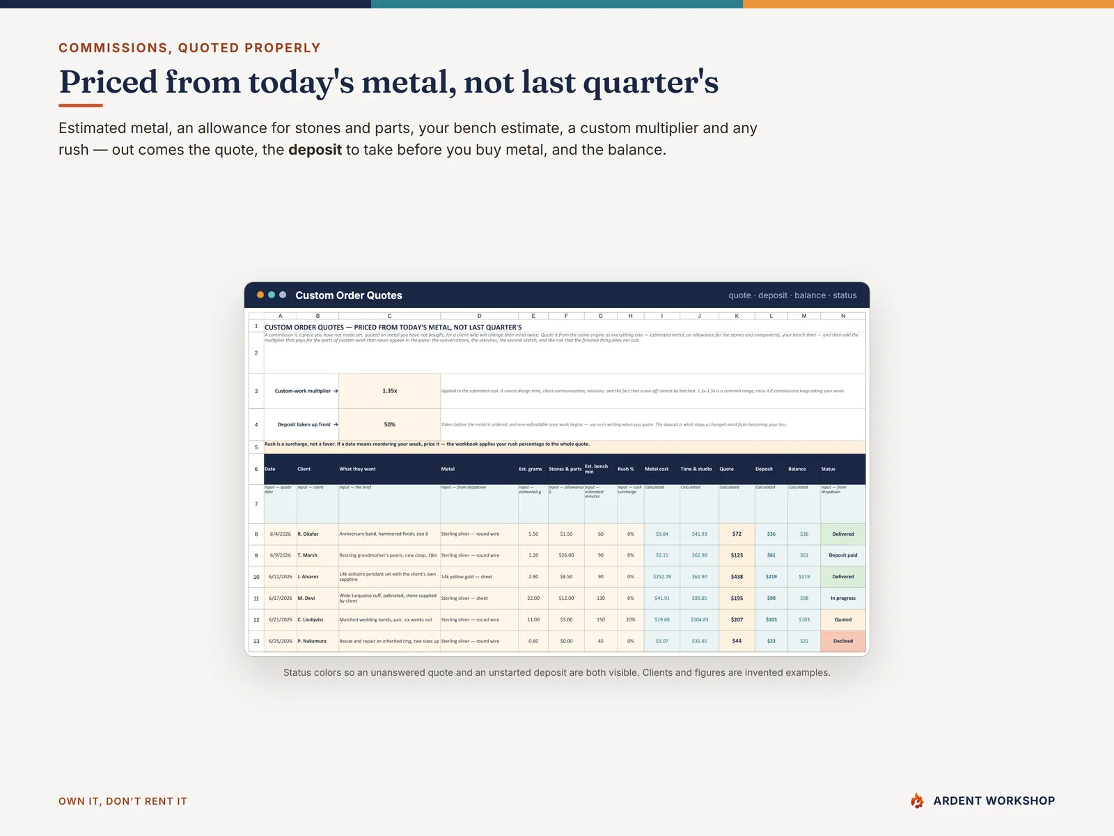 Custom Order Quotes tab pricing commissions from today's metal with a deposit, rush surcharge and status