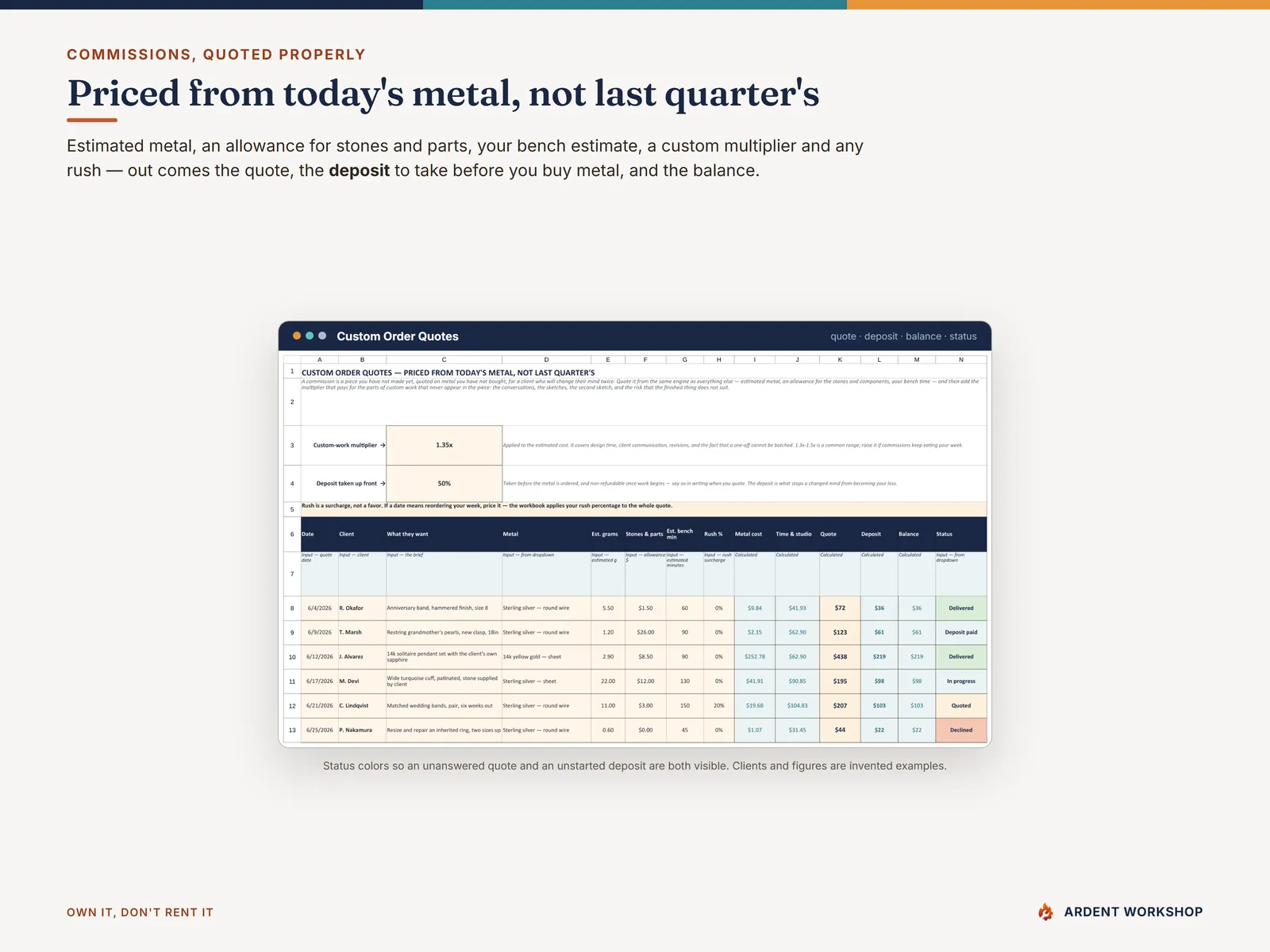 Custom Order Quotes tab pricing commissions from today's metal with a deposit, rush surcharge and status