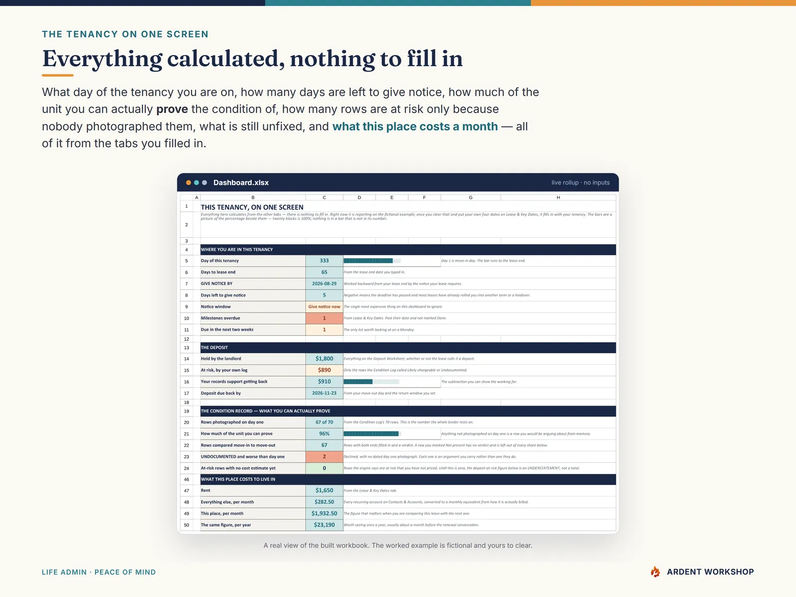 Dashboard tab — days to give notice, deposit at risk, how much of the rental you can prove the condition of, and what the place costs a month